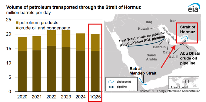 Volume of petroleum transported through the Strait of Hormuz