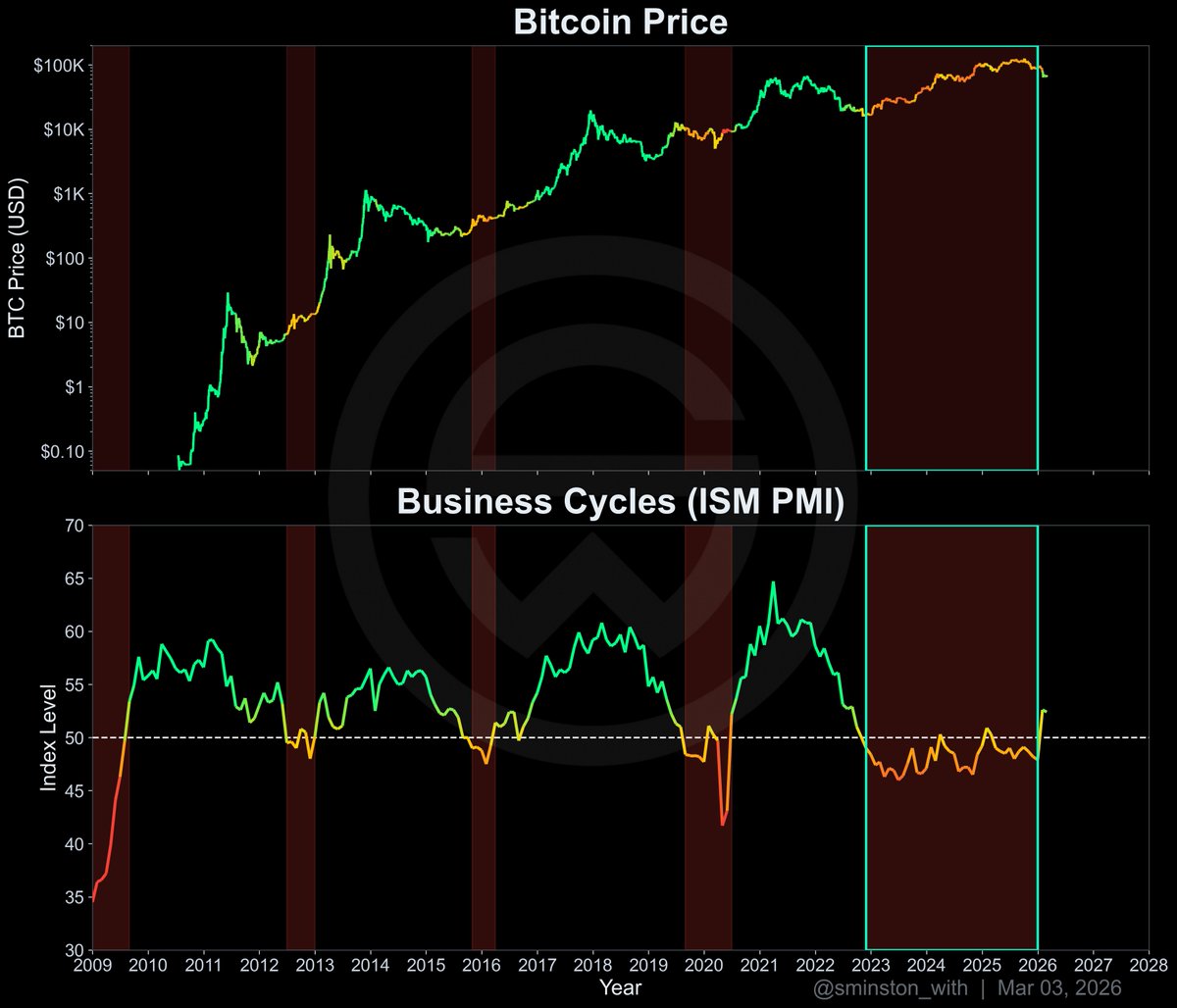 Bitcoin and PMIs