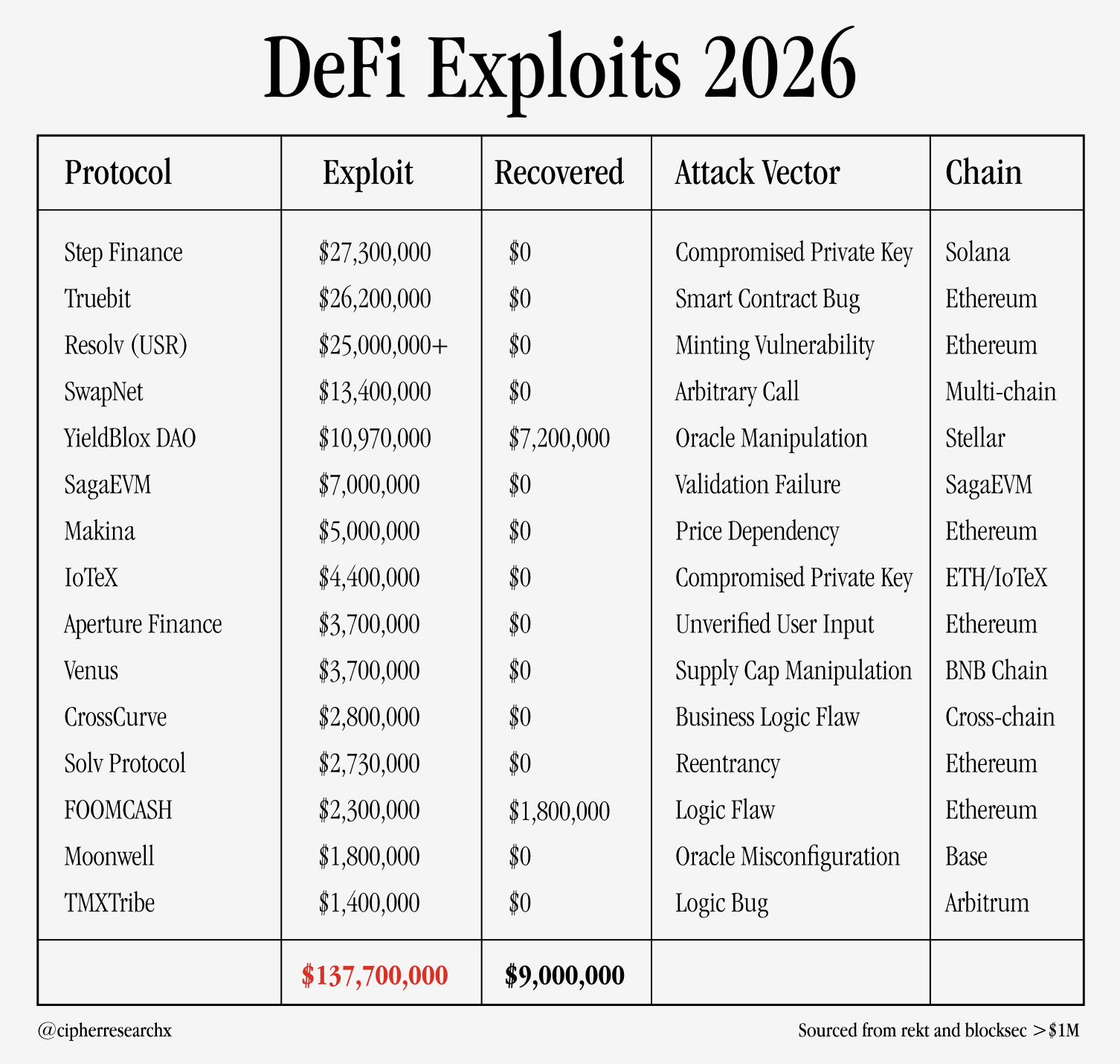All DeFi exploits in 2026 so far