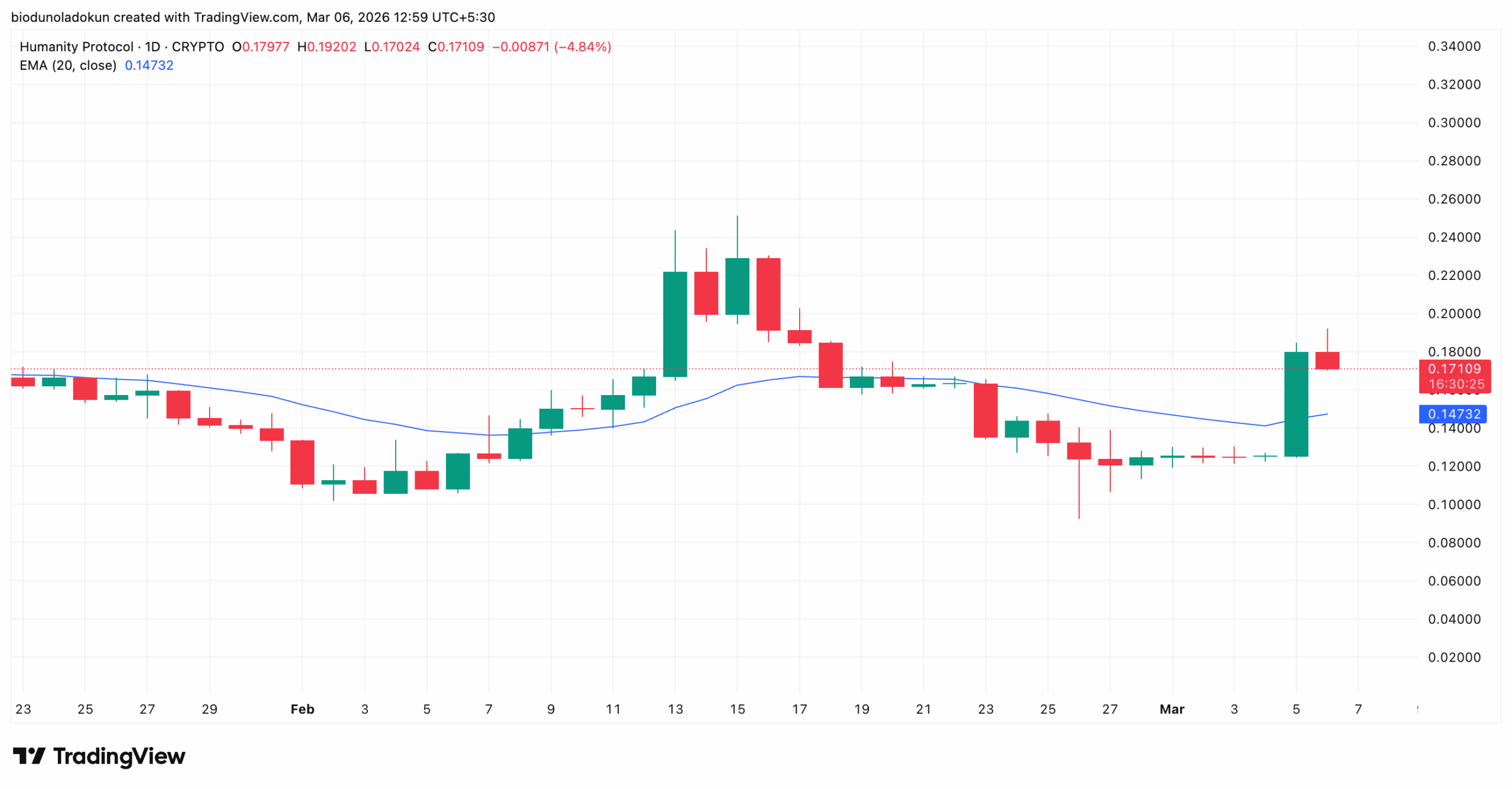 Humanity protocol price analysis H