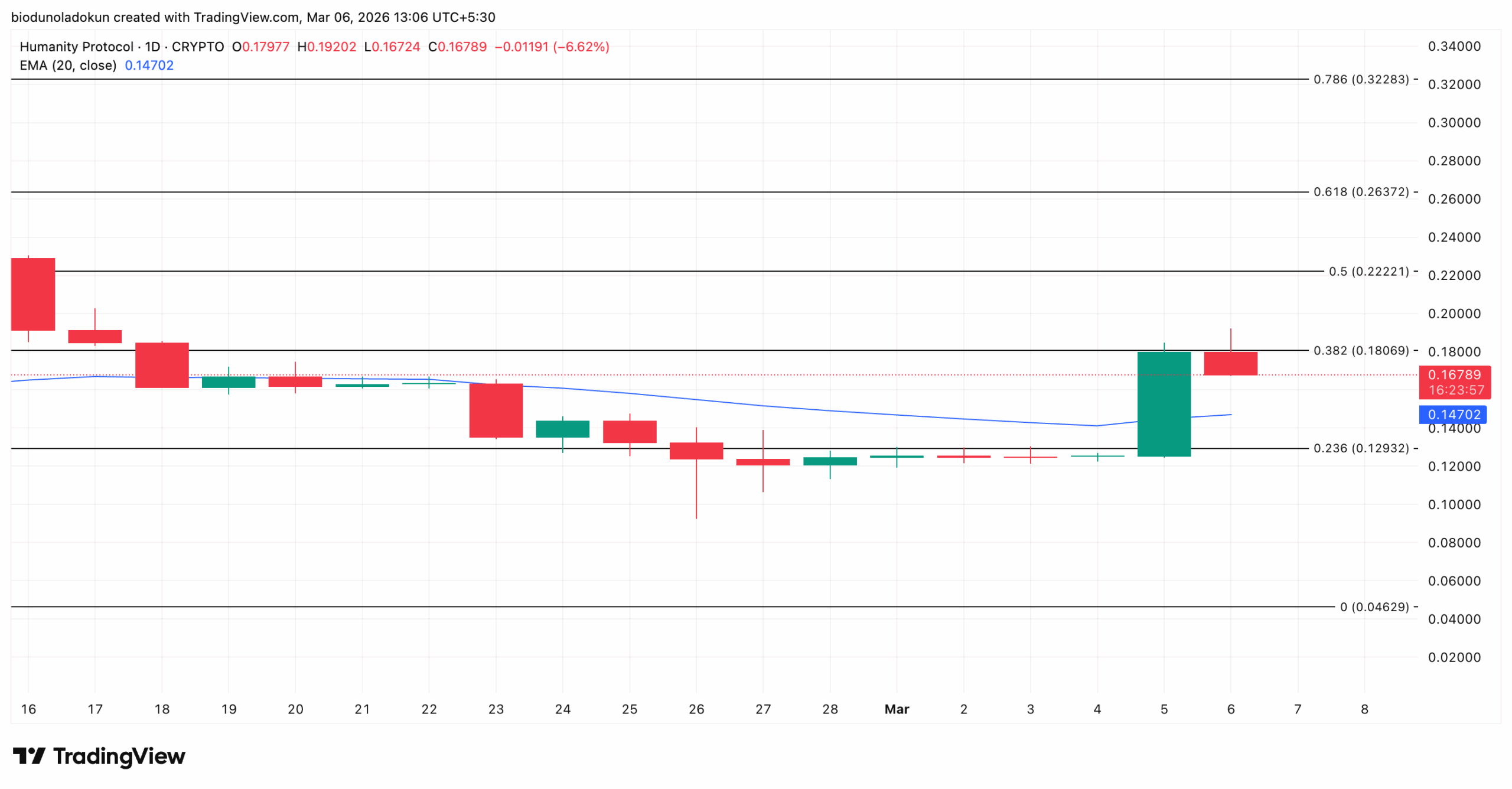 Humanity protocol price analysis H