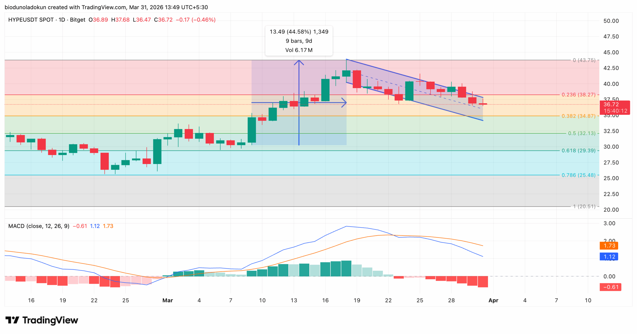 hype price analysis