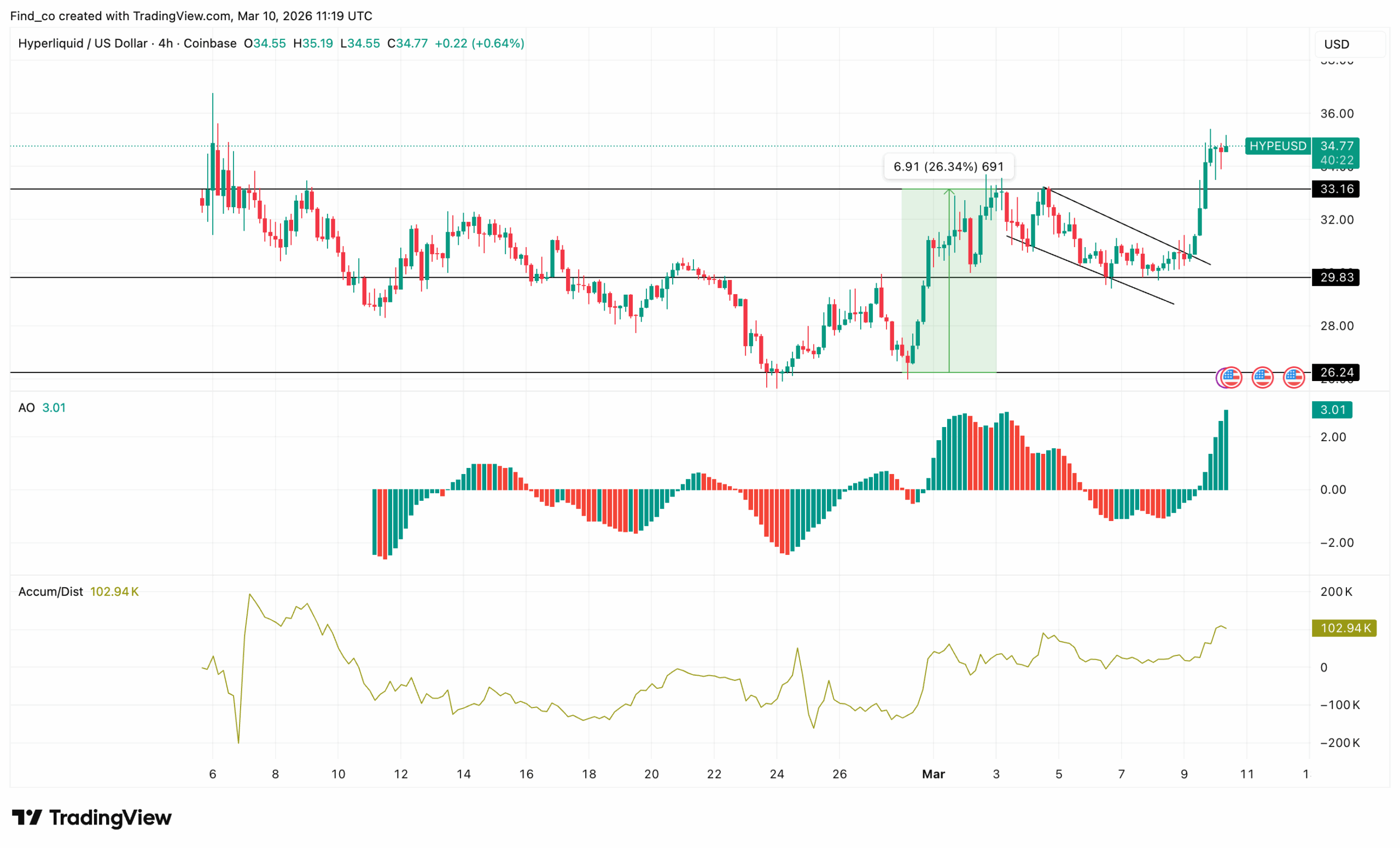 Hyperliquid HYPE price analysis