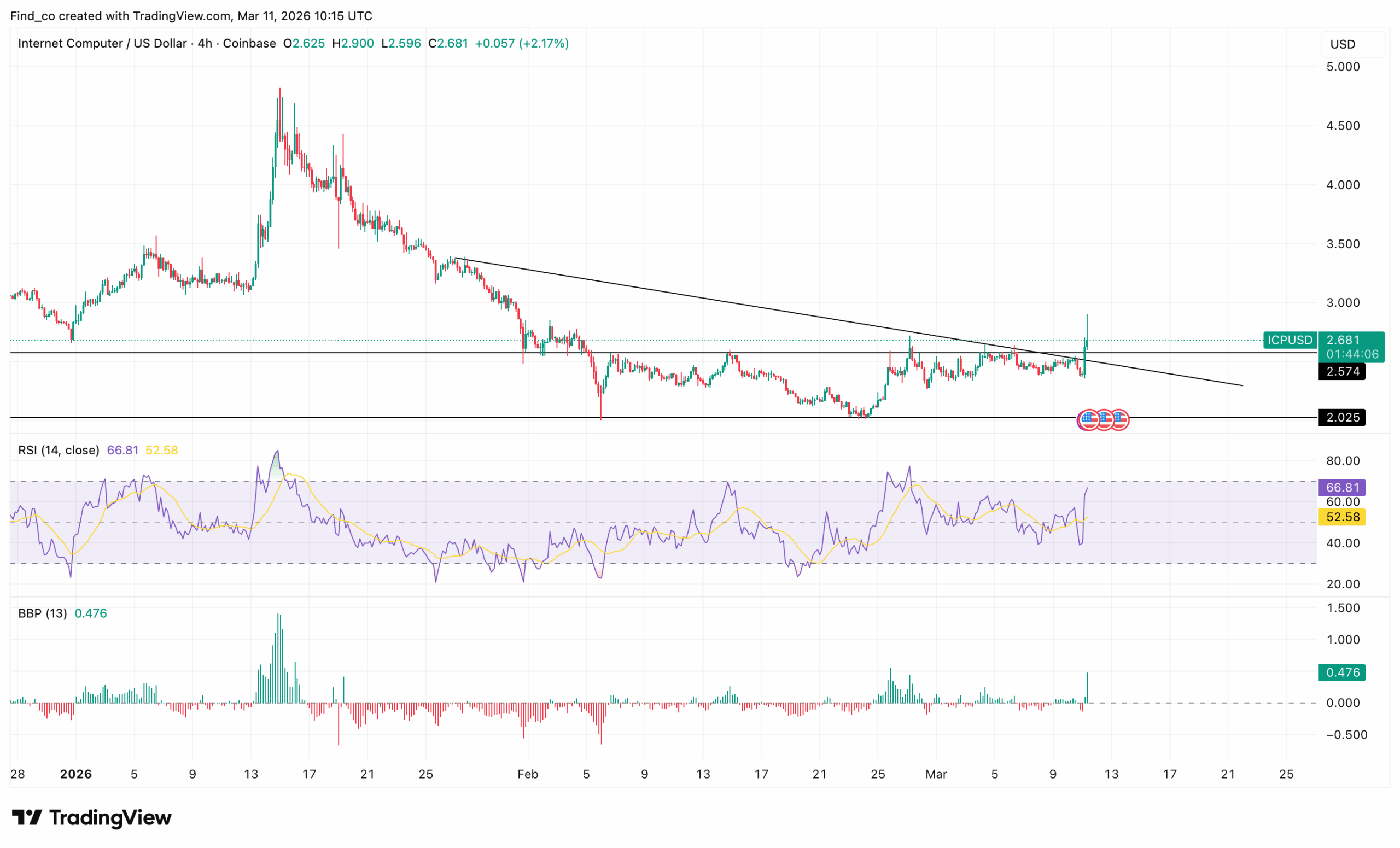 ICP price analysis