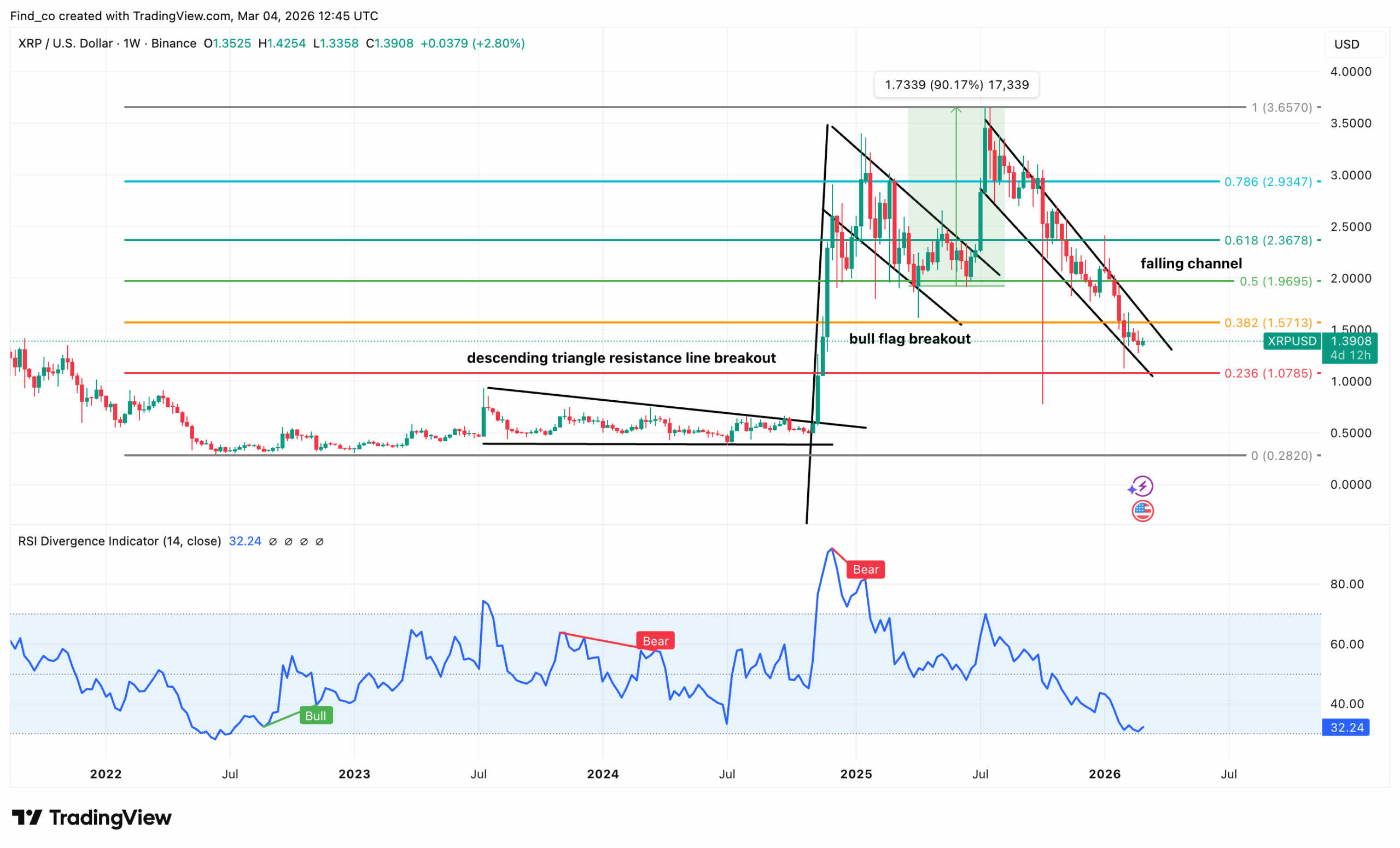 XRP/USD Weekly Chart | Credit: Victor Olanrewaju/TradingView