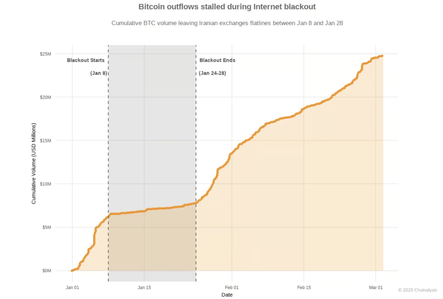 Bitcoin outflow.