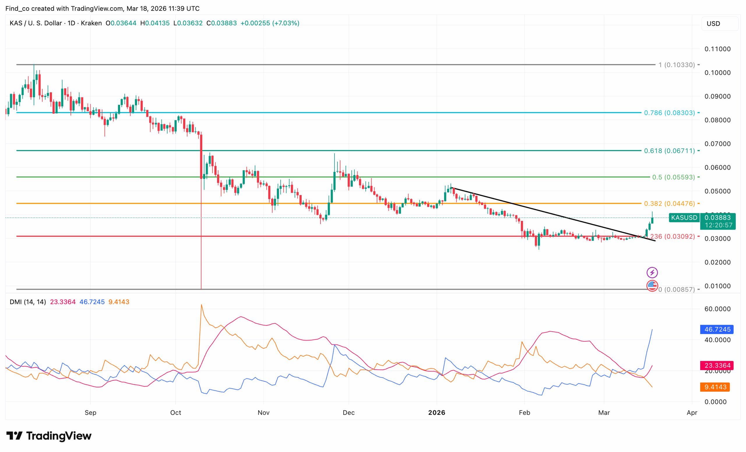 Kaspa KAS technical analysis