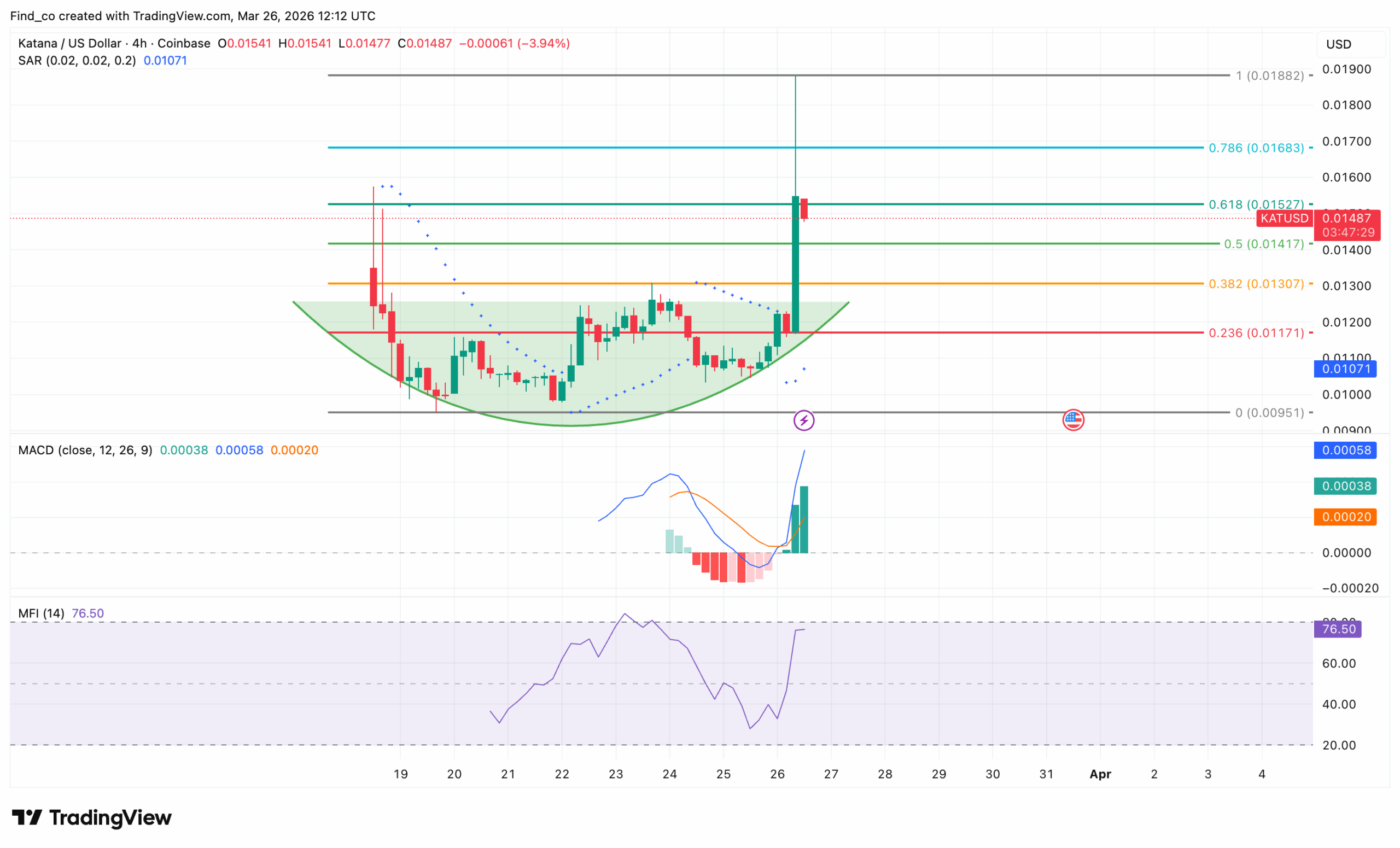 Katana KAT price analysis