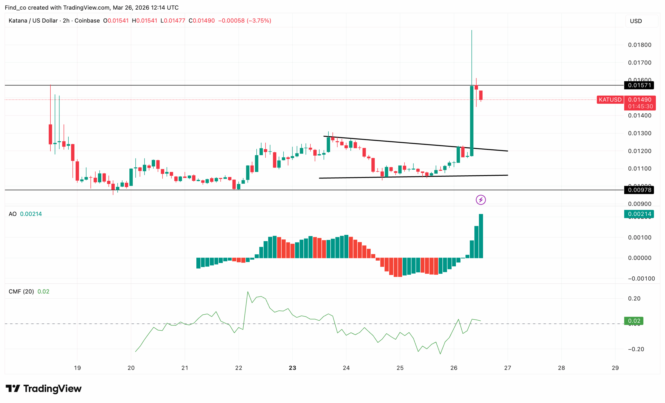Katana KAT price breakout analysis