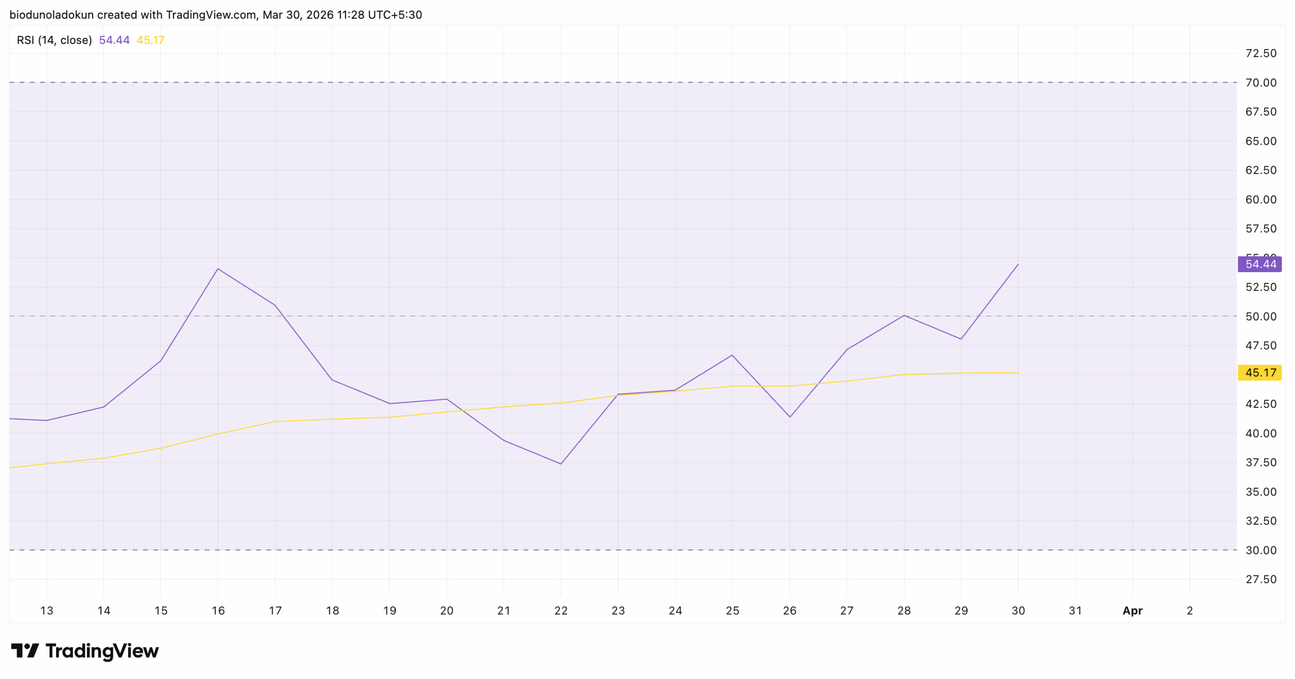 Lido LDO price analysis