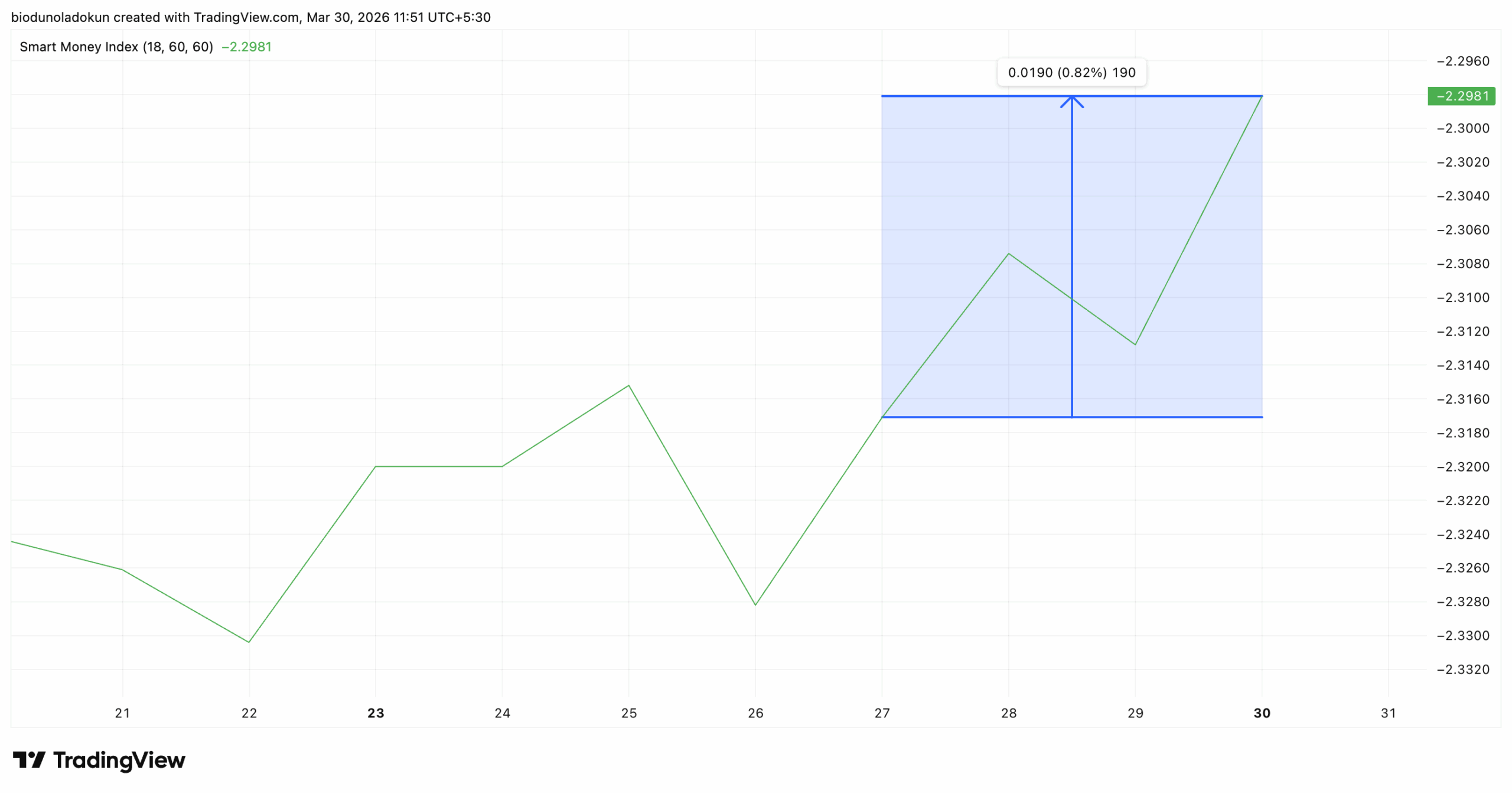 Lido LDO price analysis