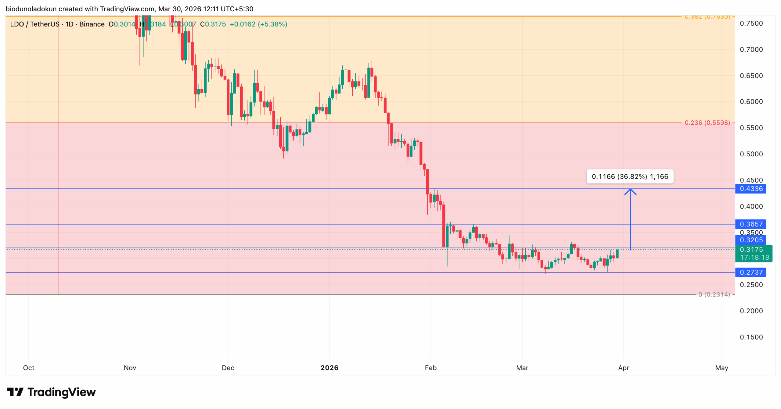 Lido LDO price analysis