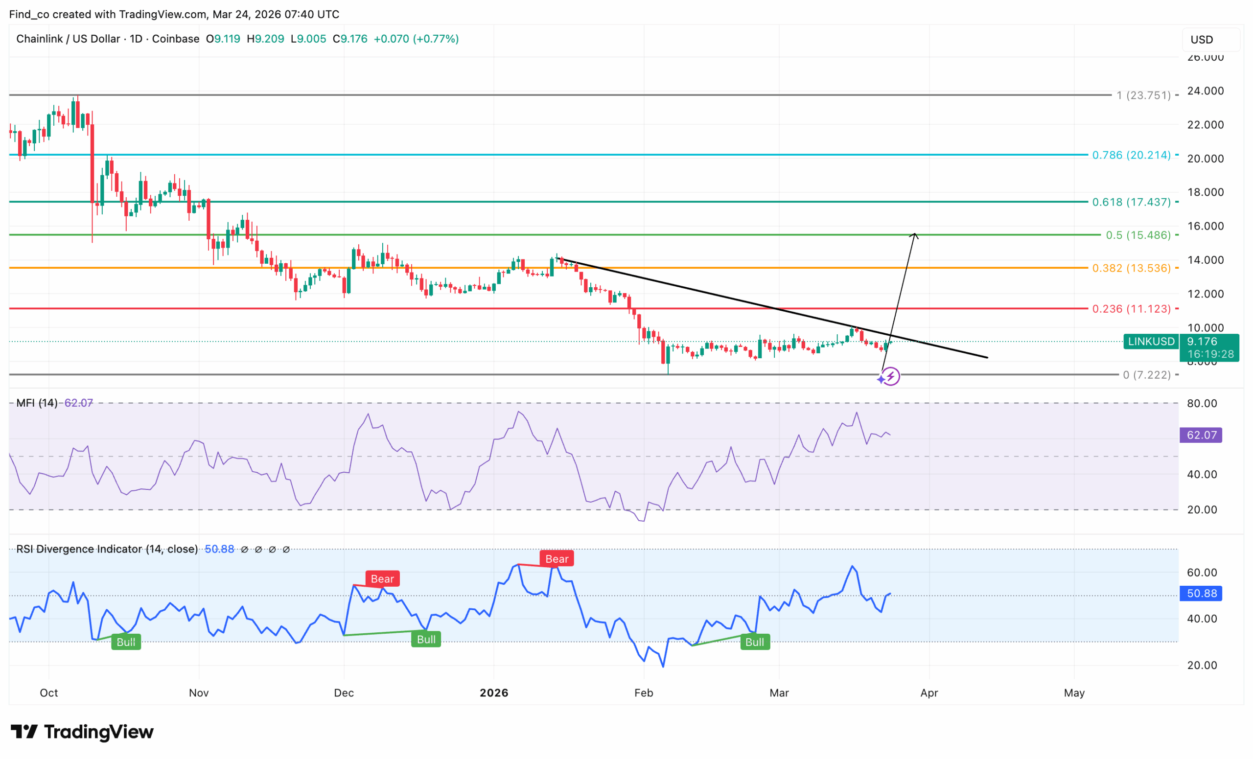 Chainlink LINK news analysis
