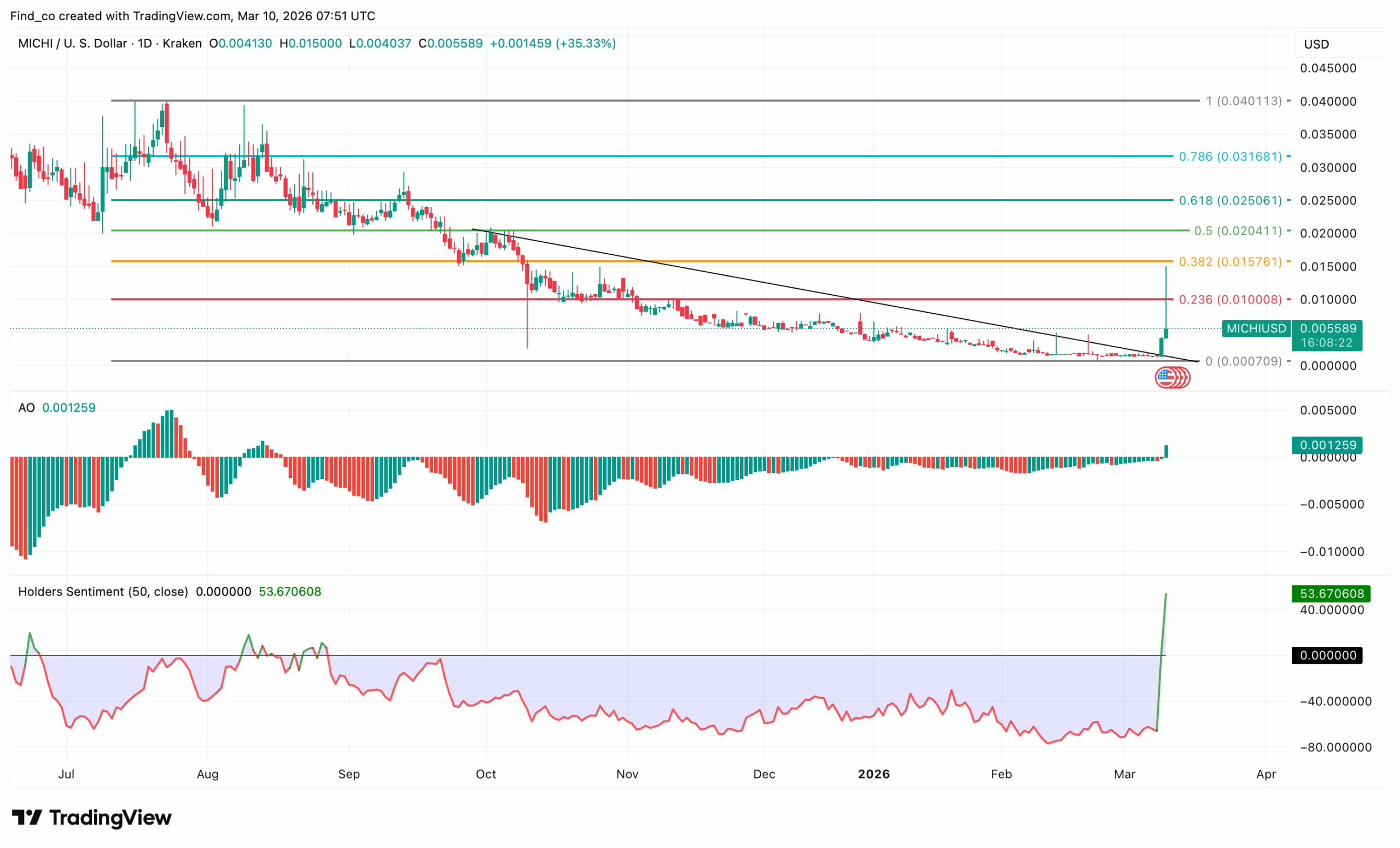 MICHI token price analysis forecast