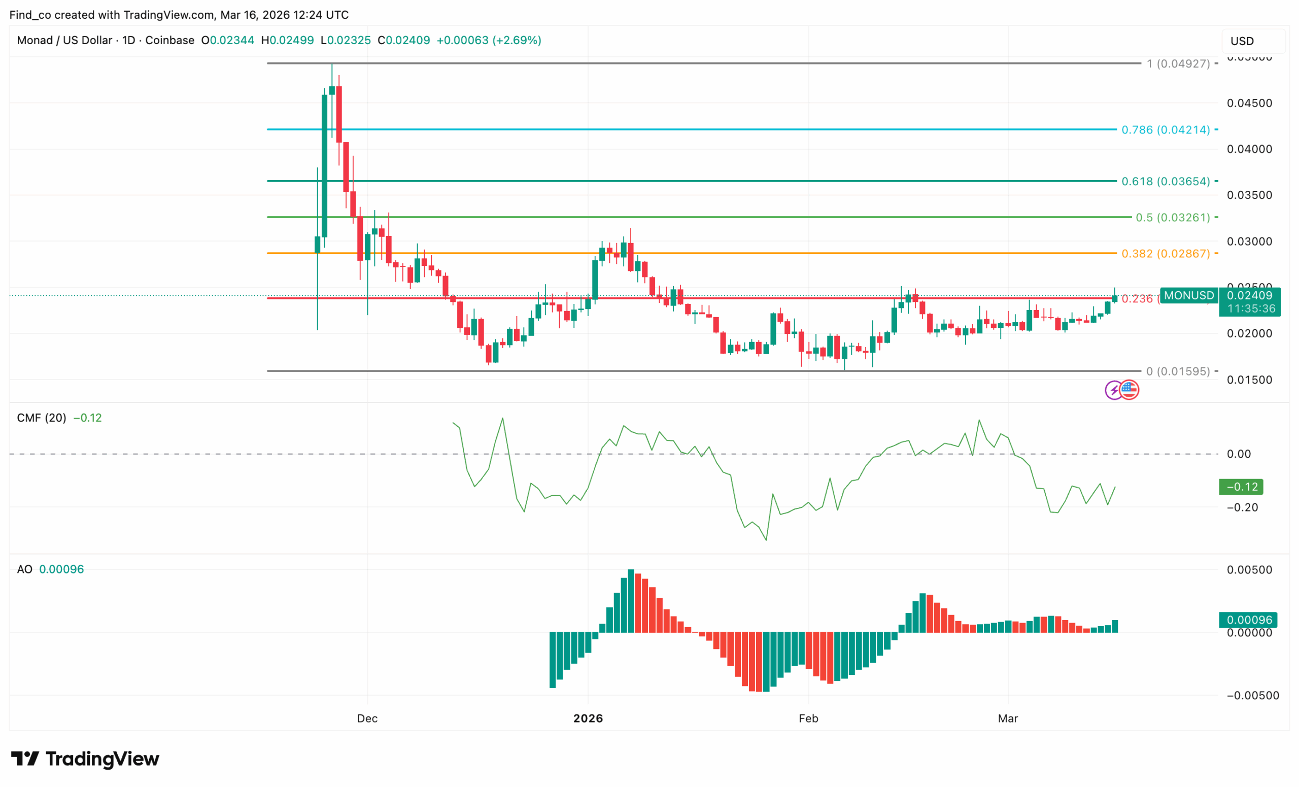 Monad MON price analysis