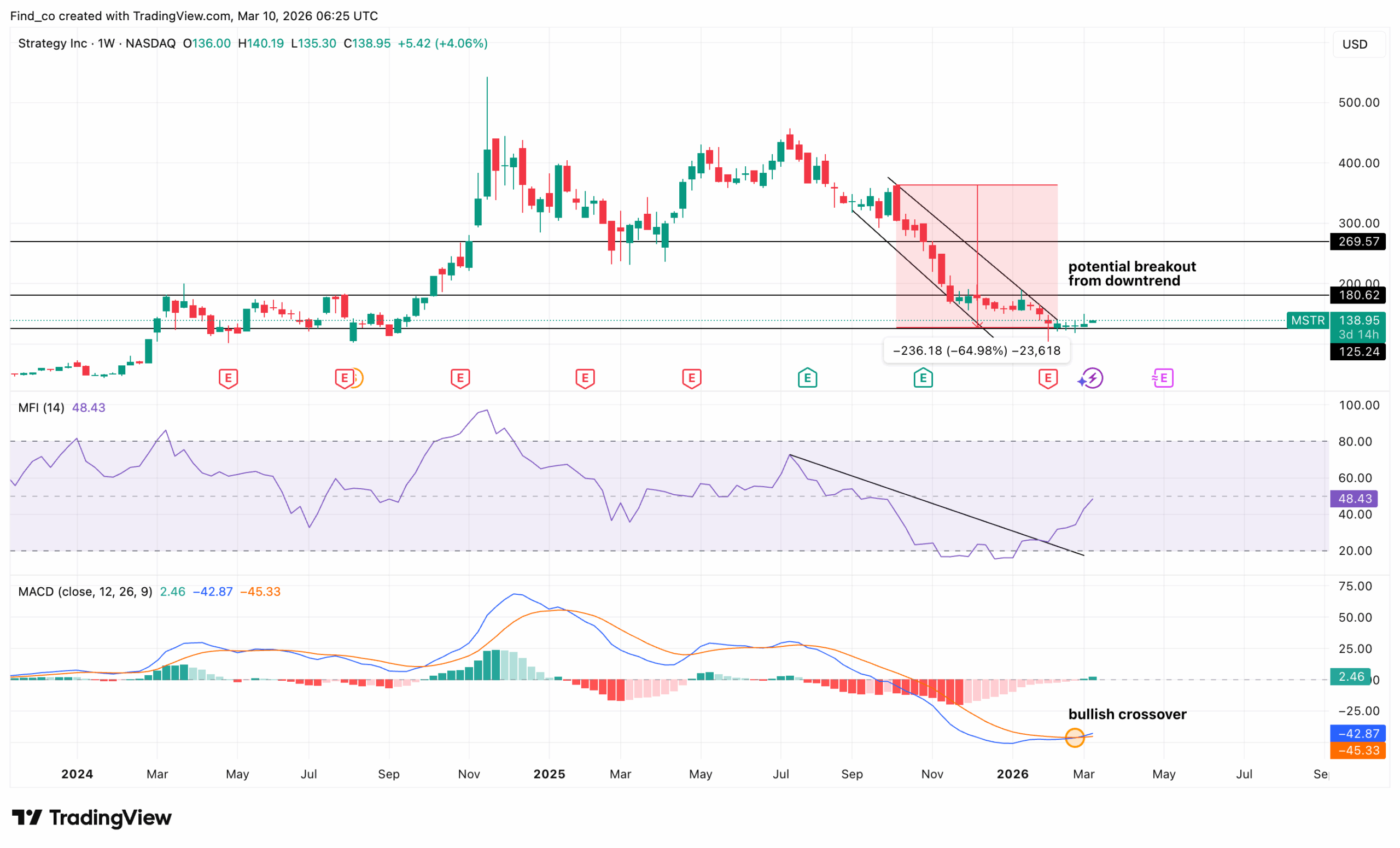 MSTR price targets higher highs