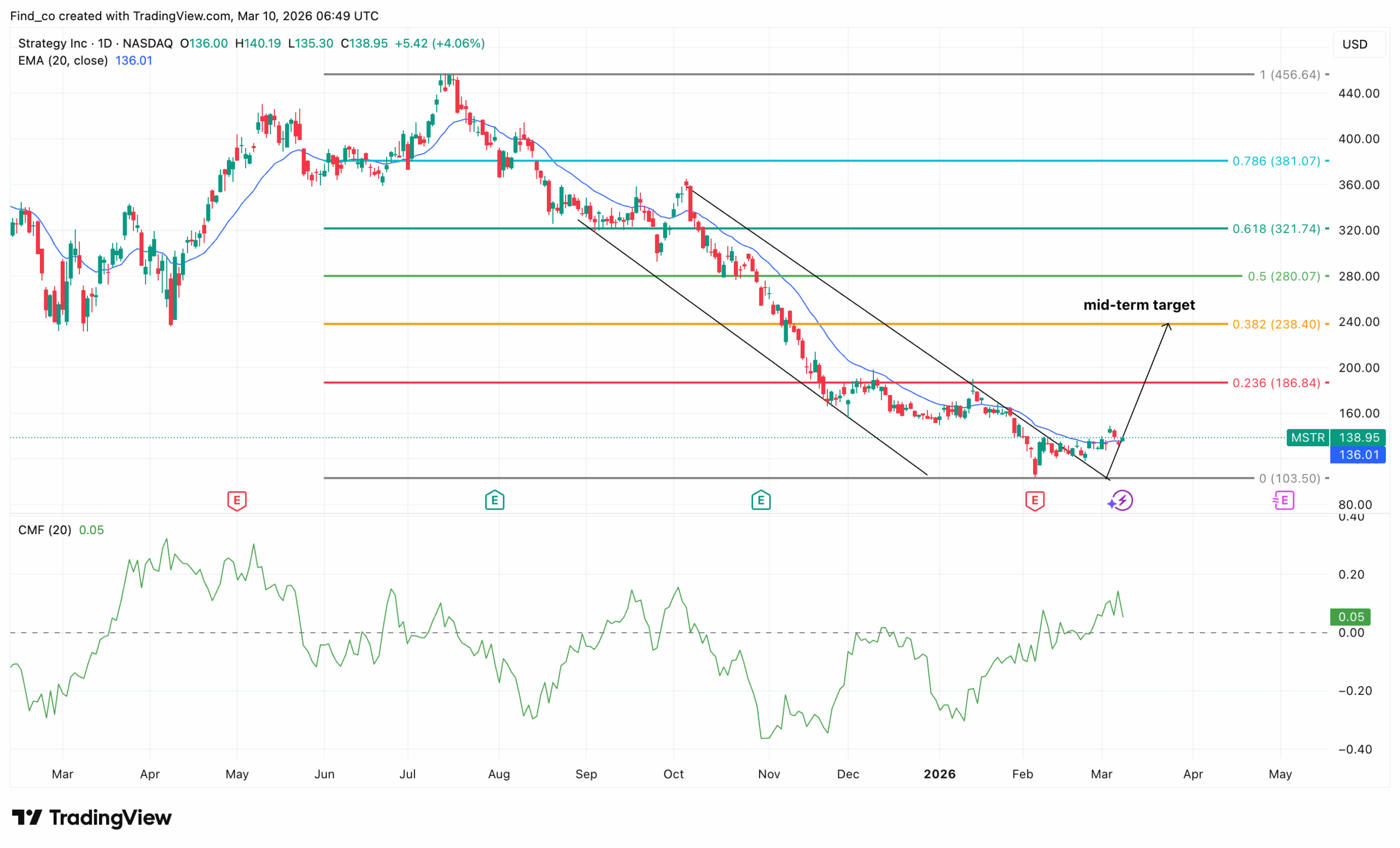 Microstrategy MSTR stock price analysis