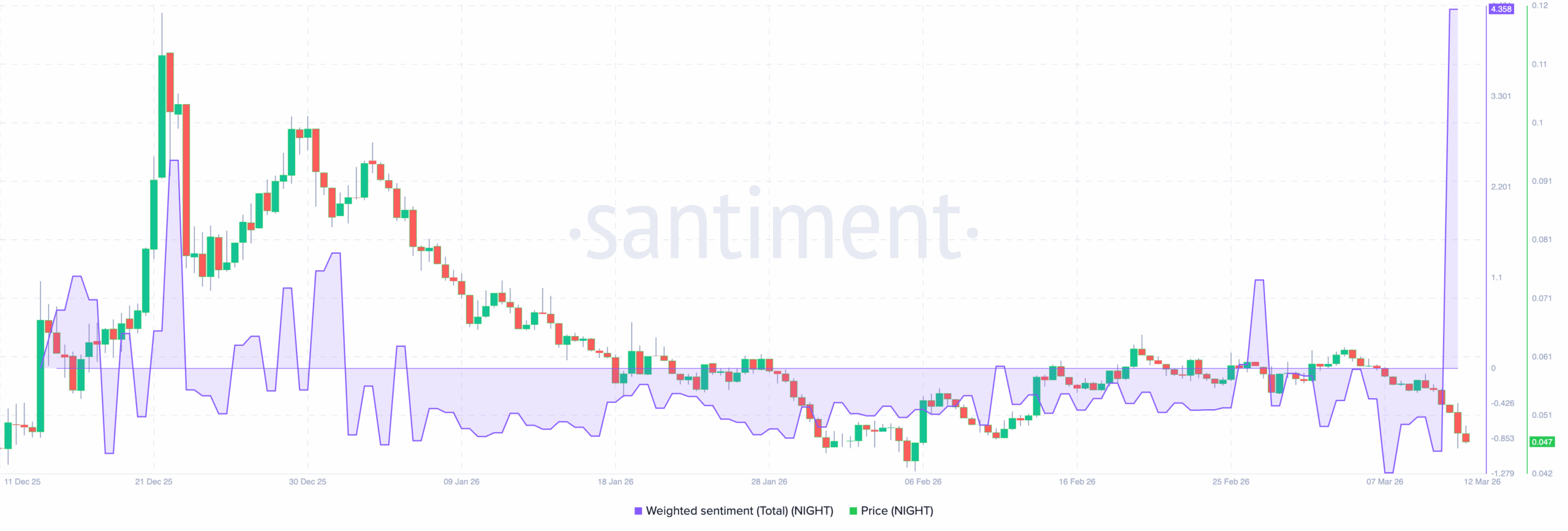 Midnight NIGHT sentiment price