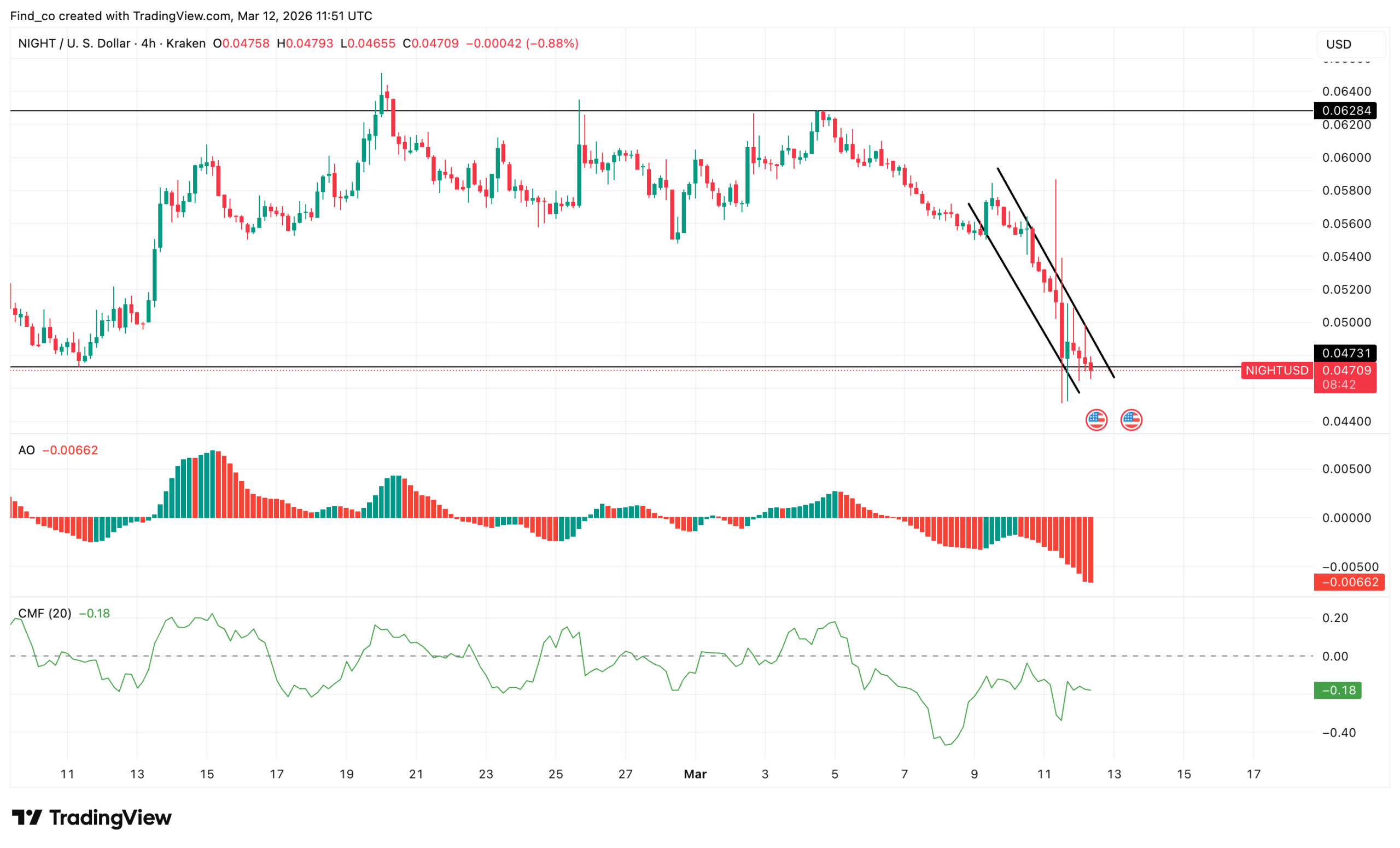 Midnight NIGHT price analysis