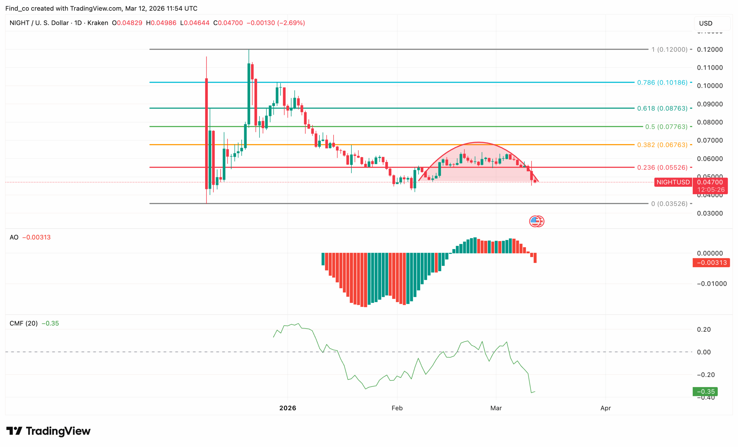 Midnight NIGHT price analysis