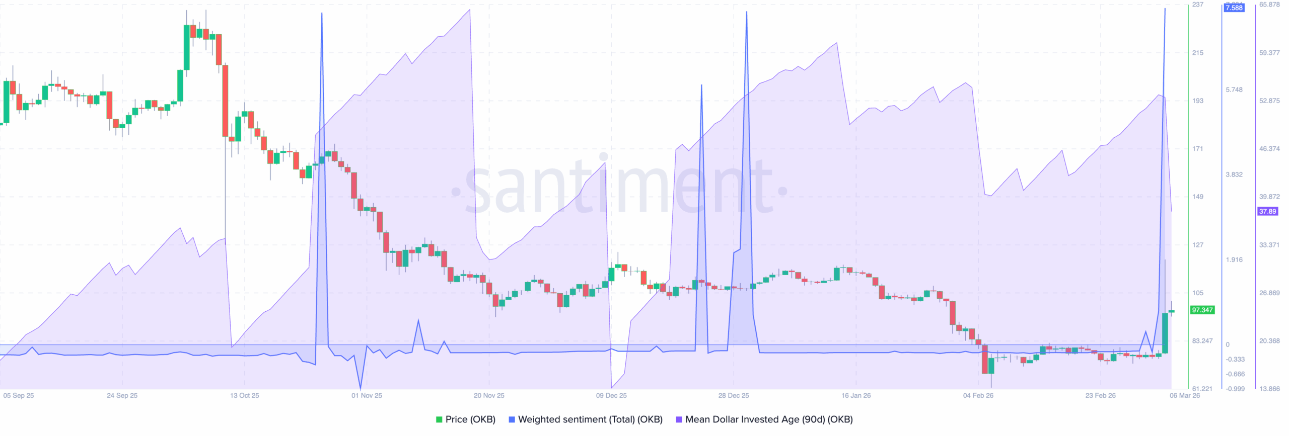 OKB sentiment price analysis