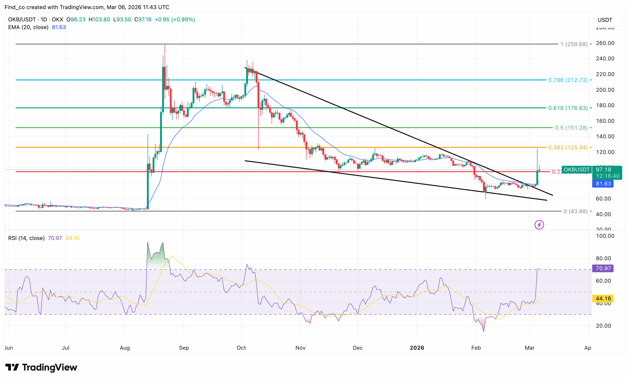 OKB price analysis news