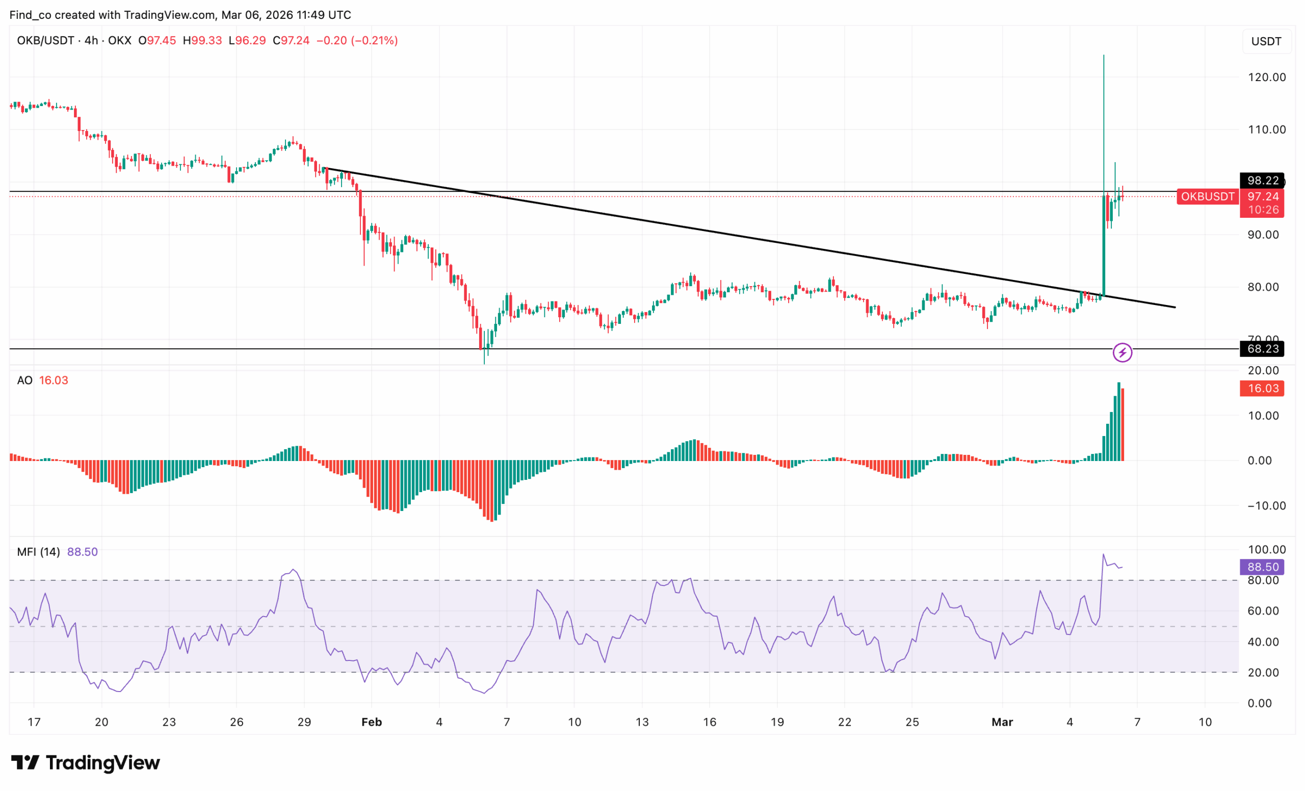 OKB price analysis