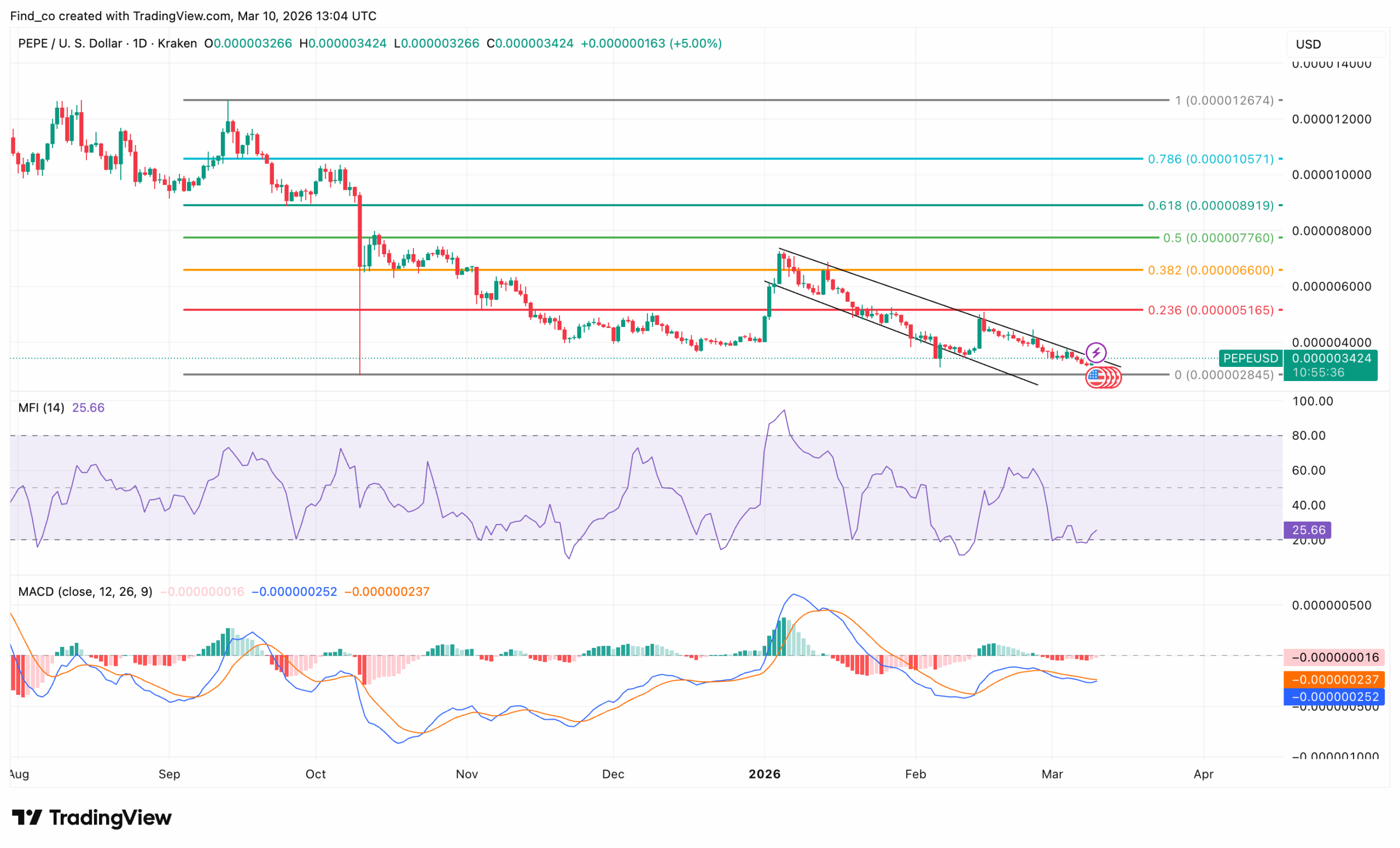 pepe-memecoin-price-analysis