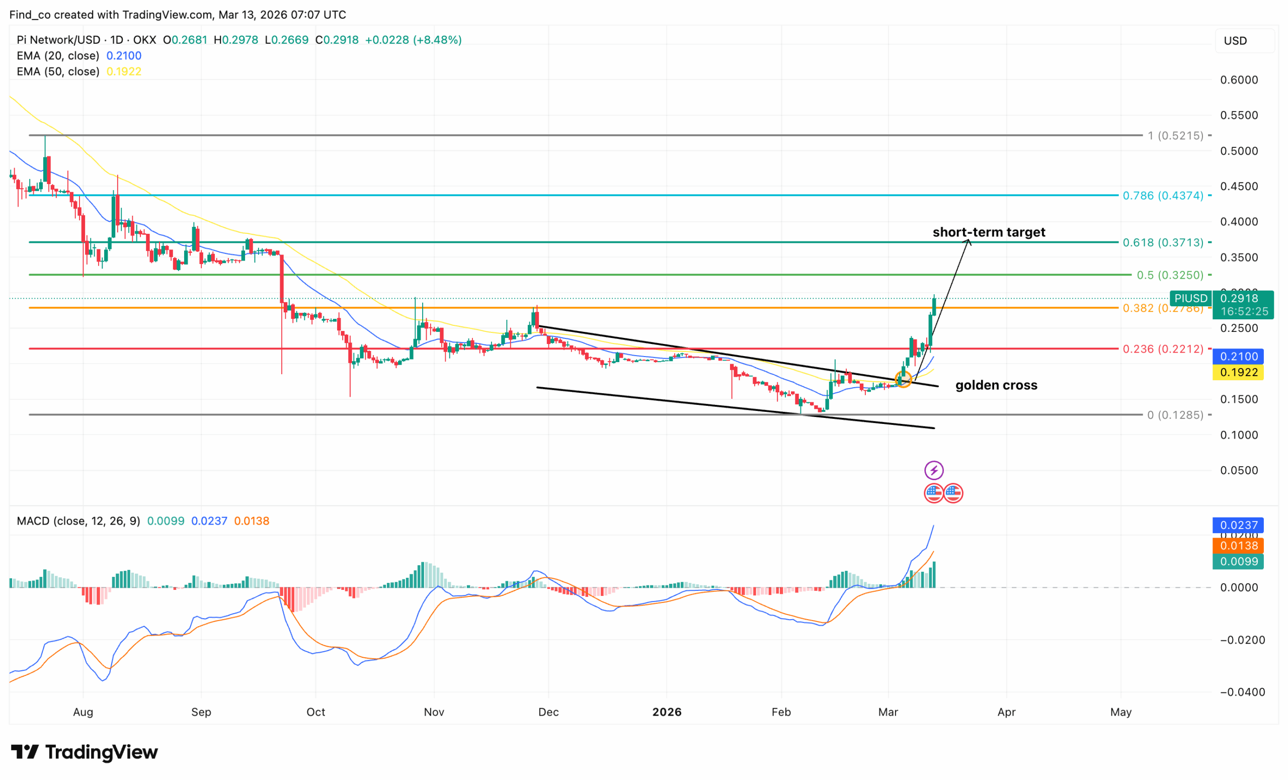 Pi Network price analysis news