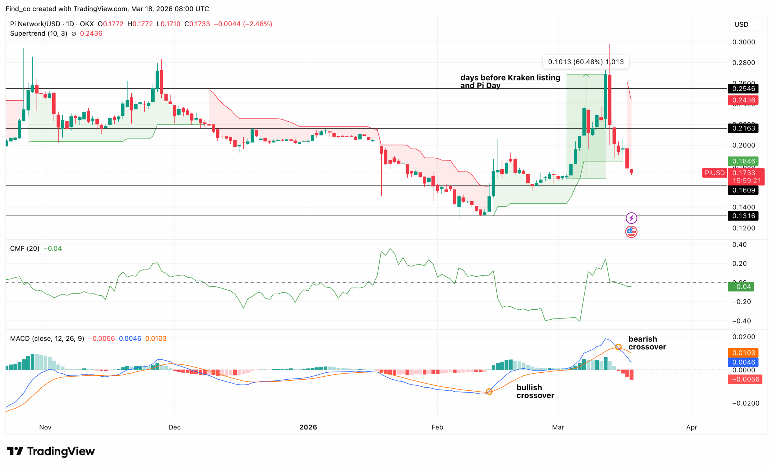Pi Network PI coin price outlook