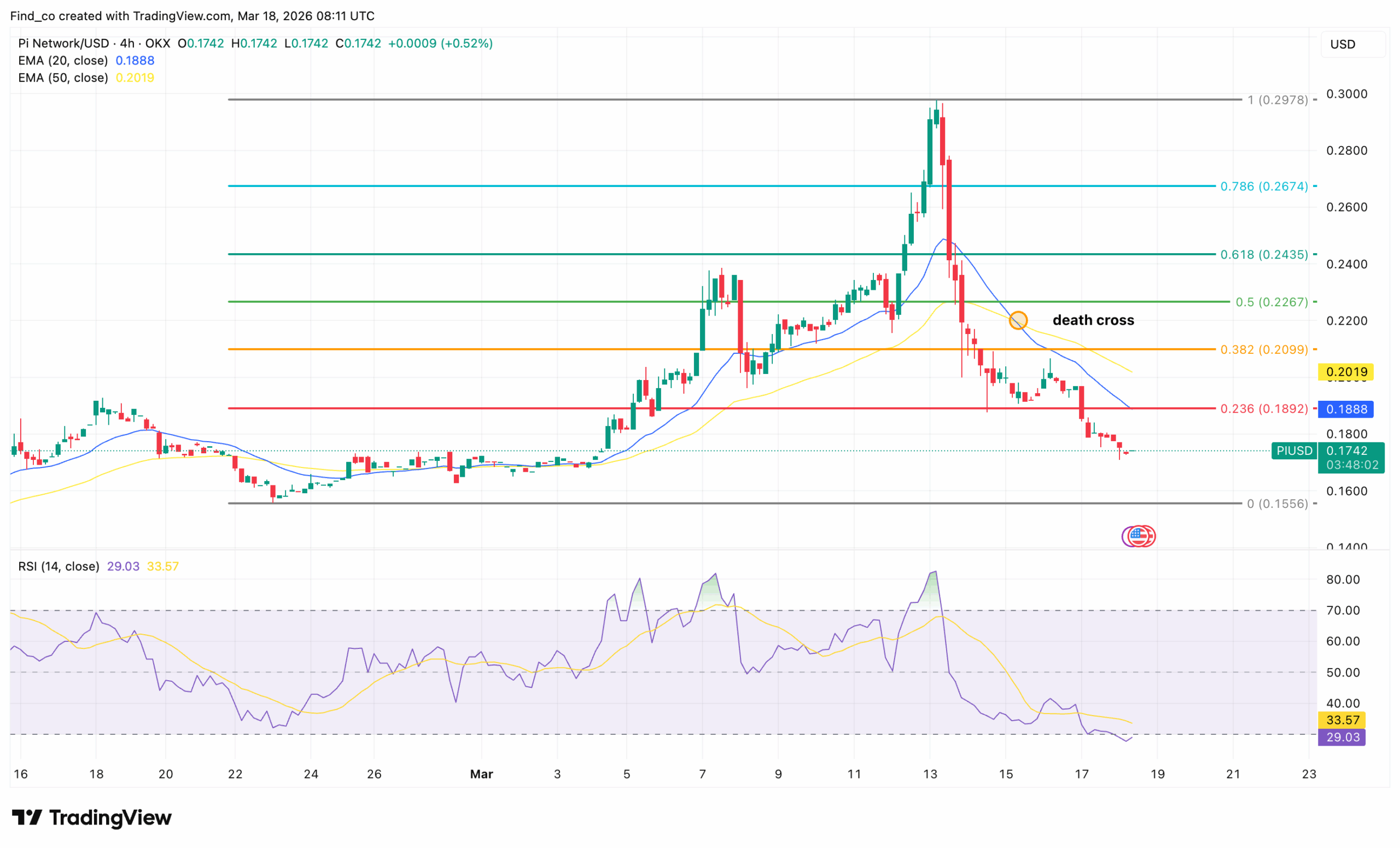 Pi Network technical analysis