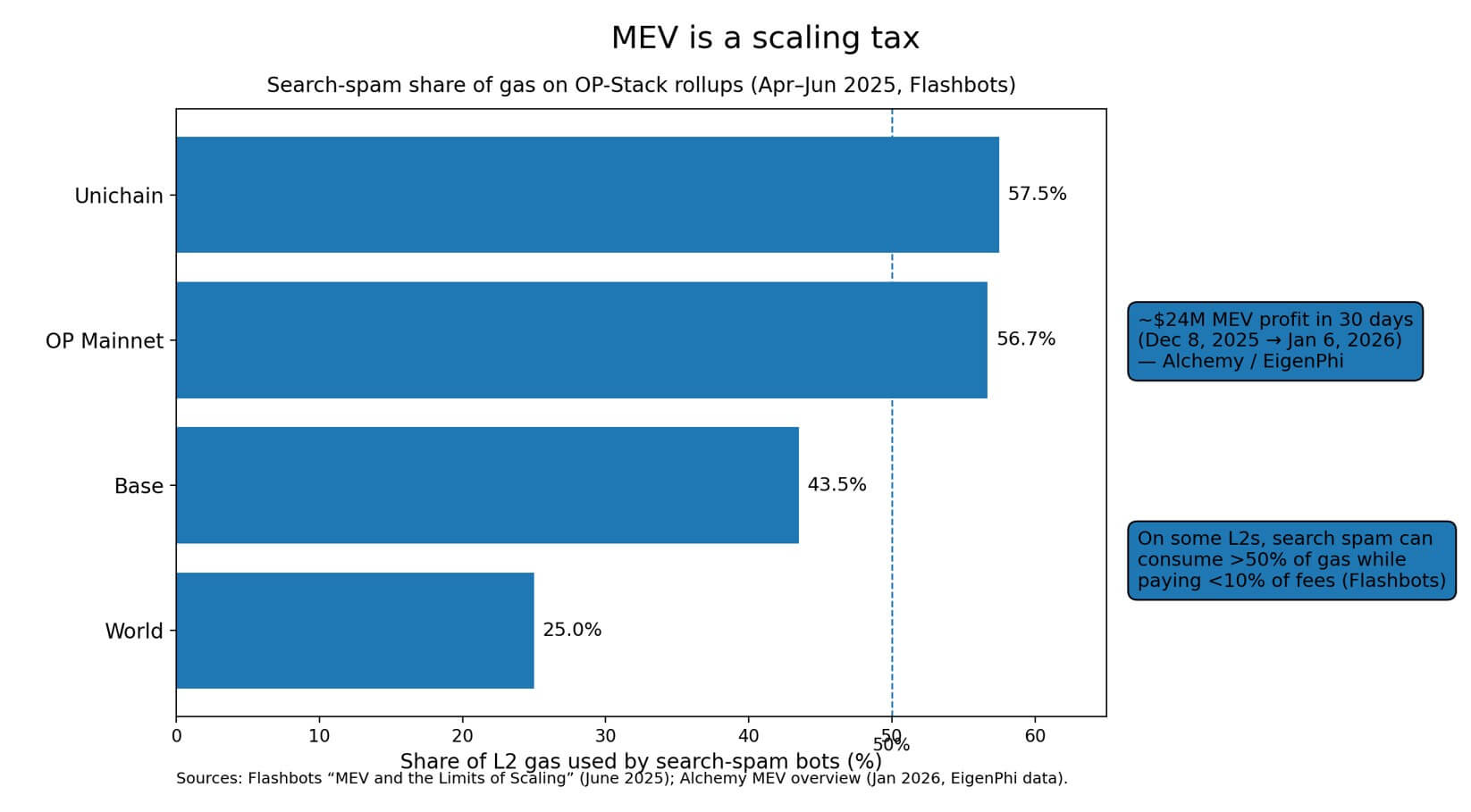 Ethereum bots are burning over 50% of gas fees, ETH needs privacy to scale
