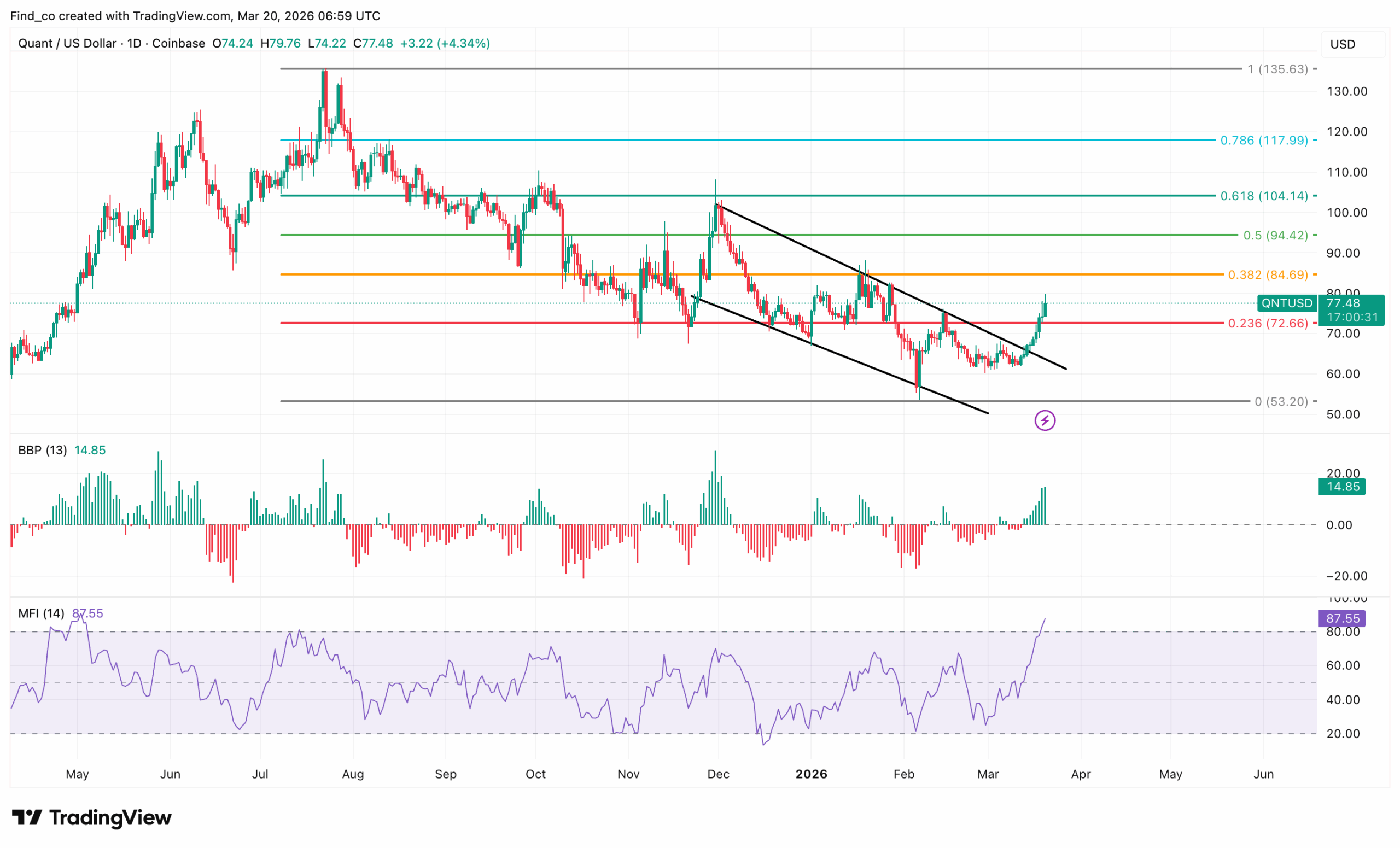Quant price 2026 prediction