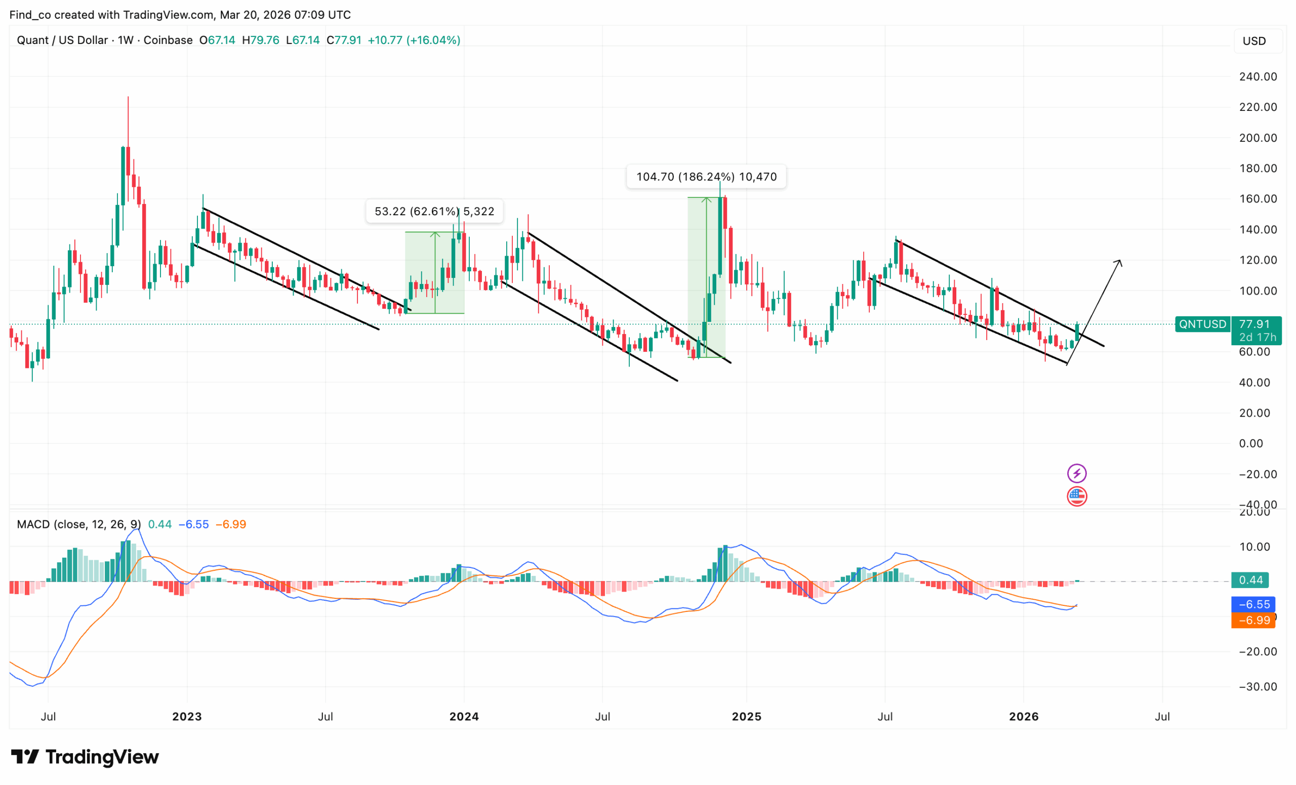 Quant QNT price analysis