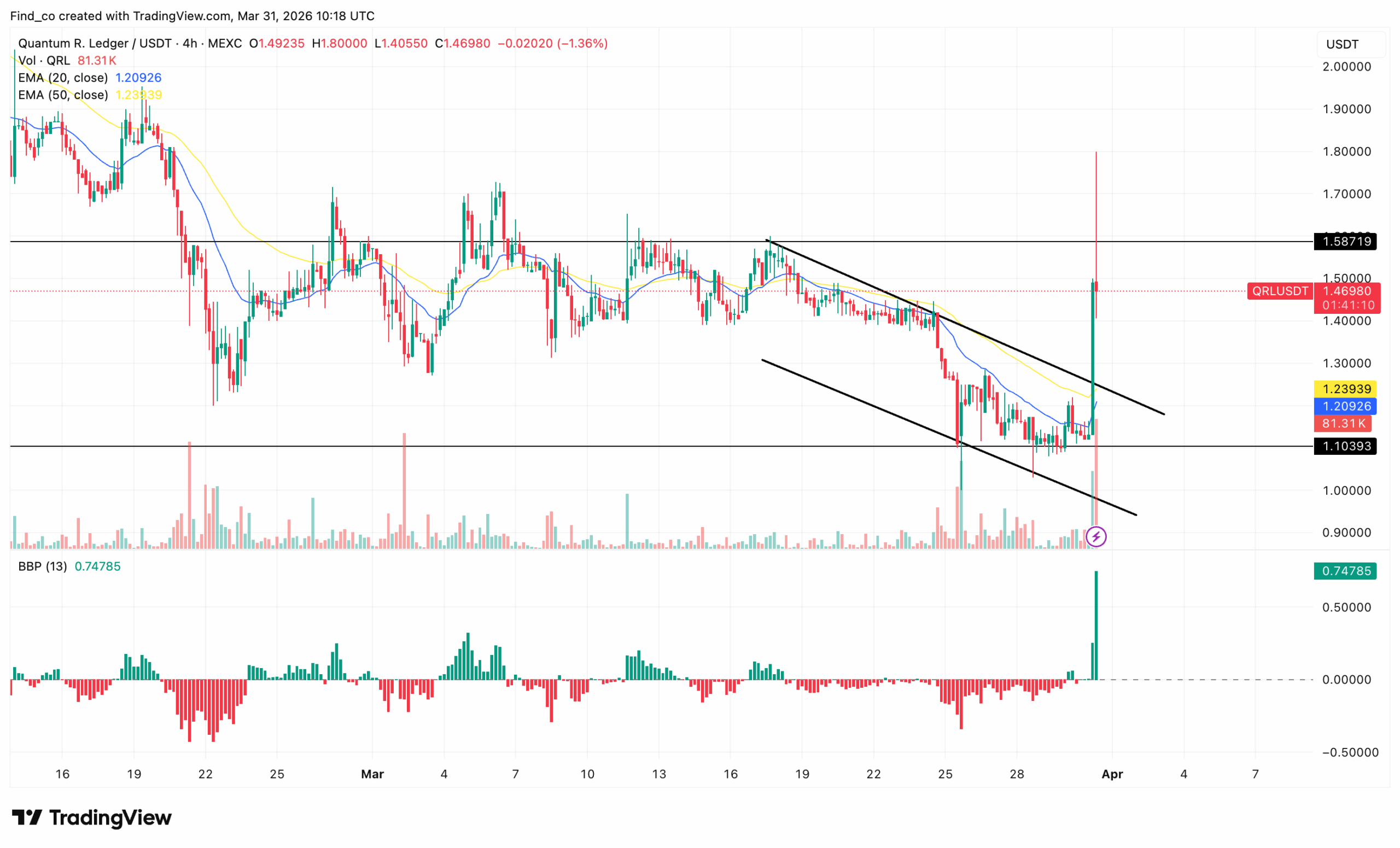 Quantum resistant ledger QRL crypto price analysis
