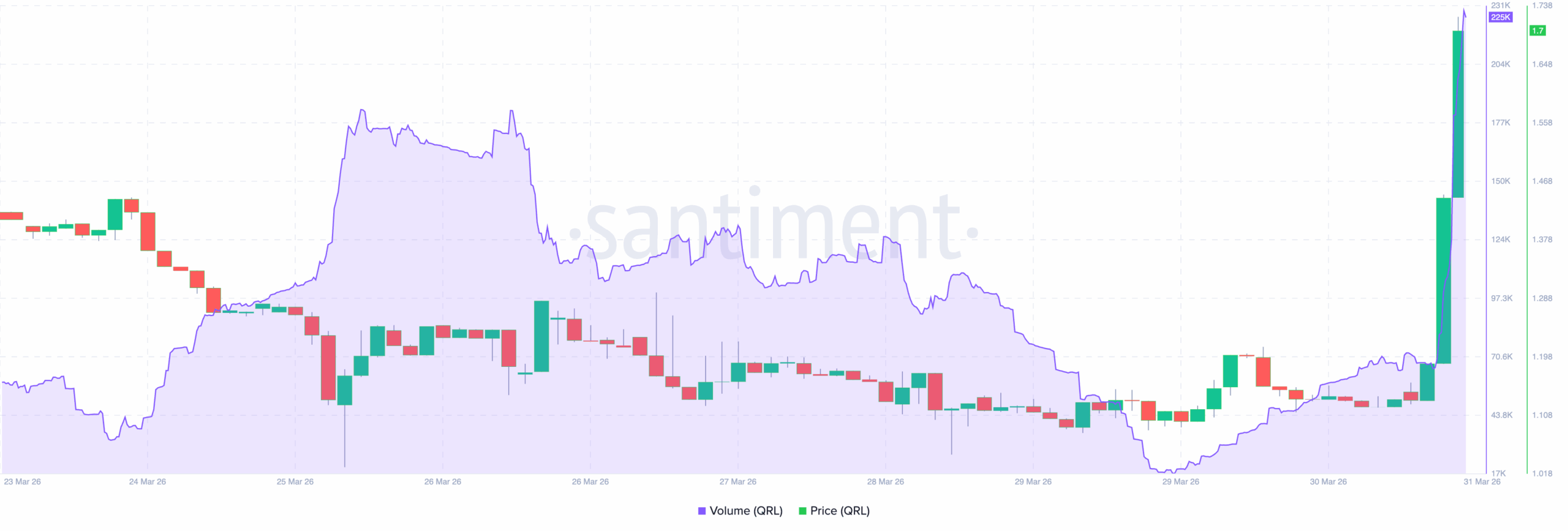 QRL price and volume surges