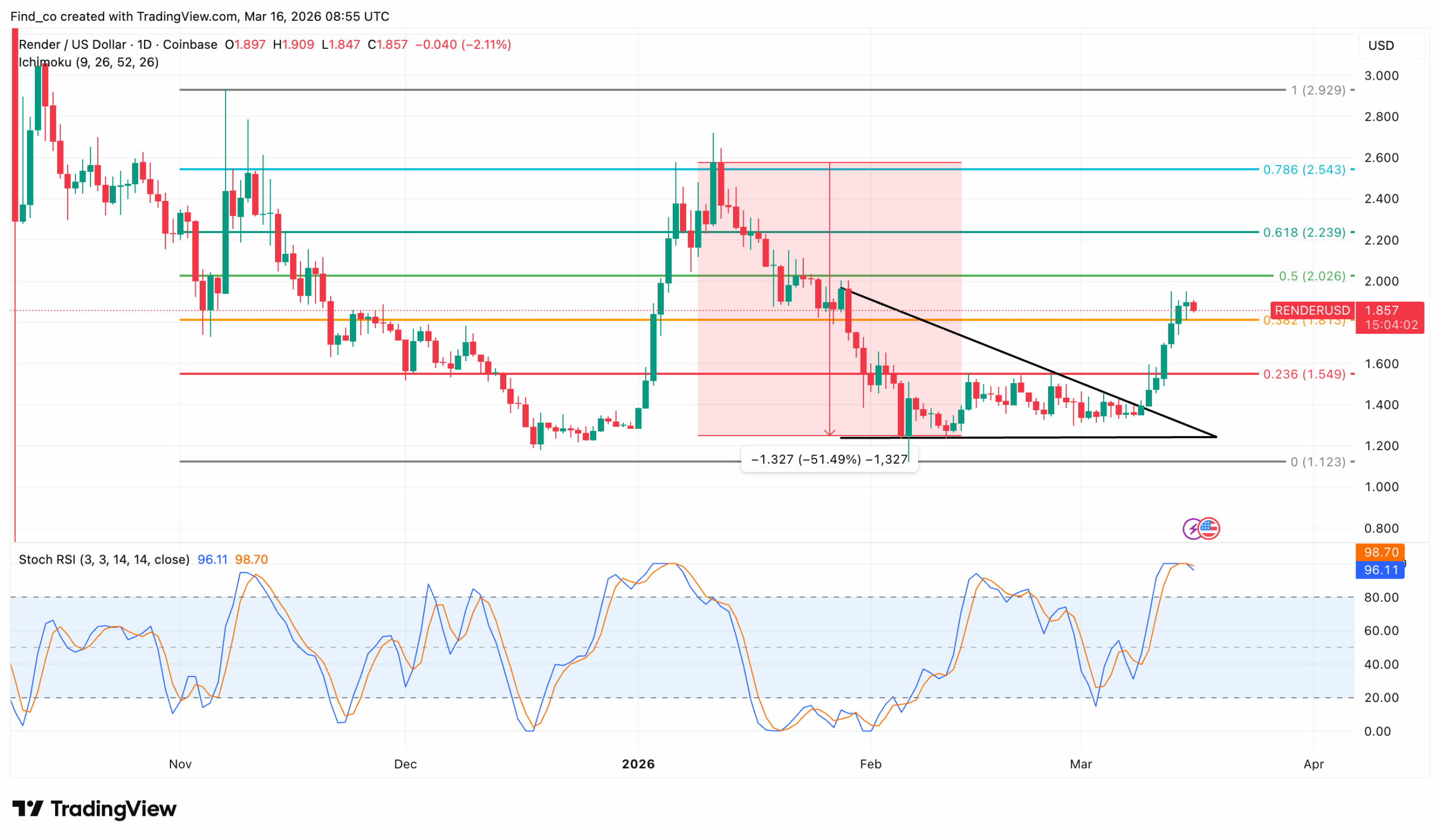 RENDER coin price outlook