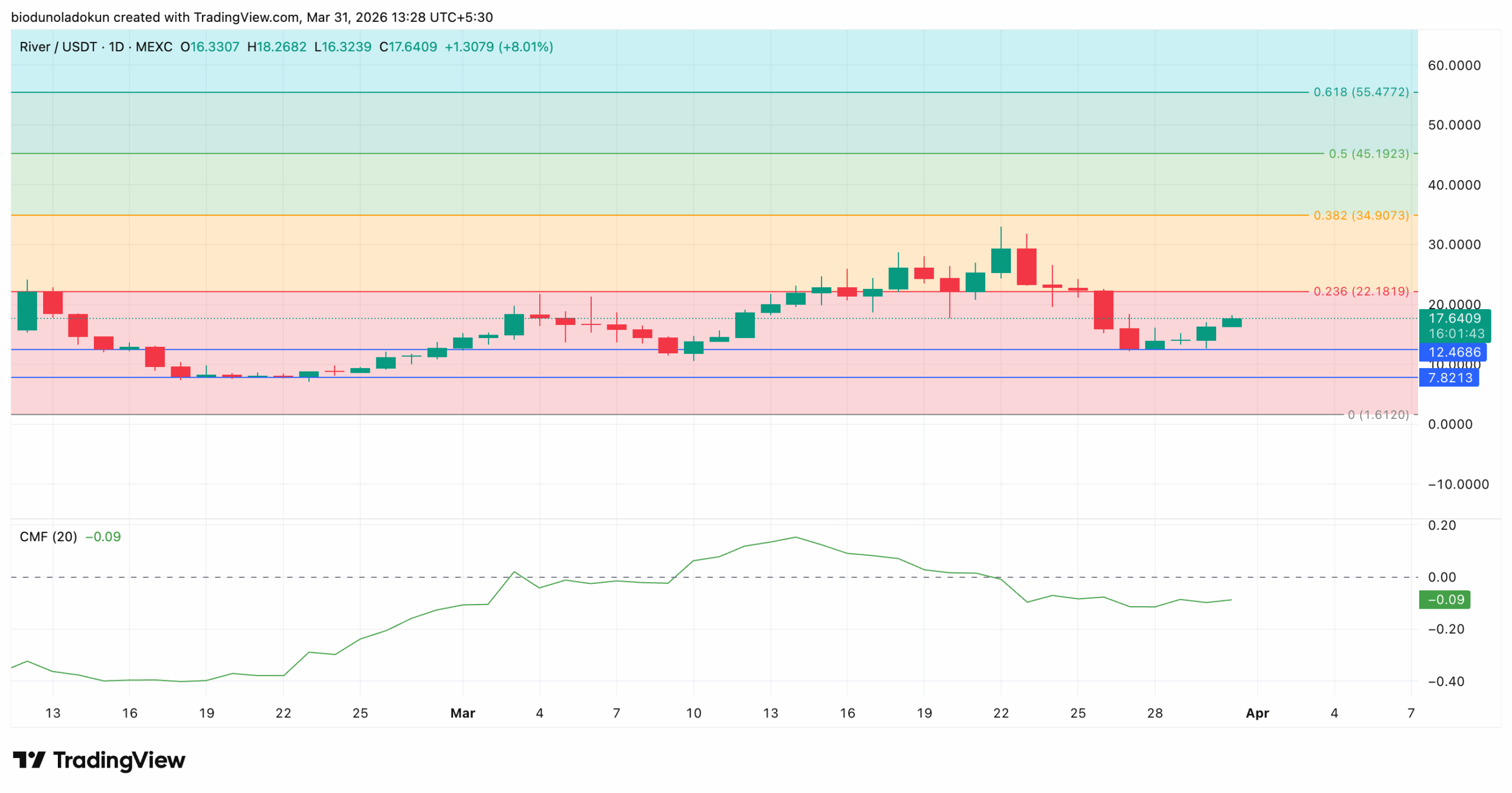 river price analysis