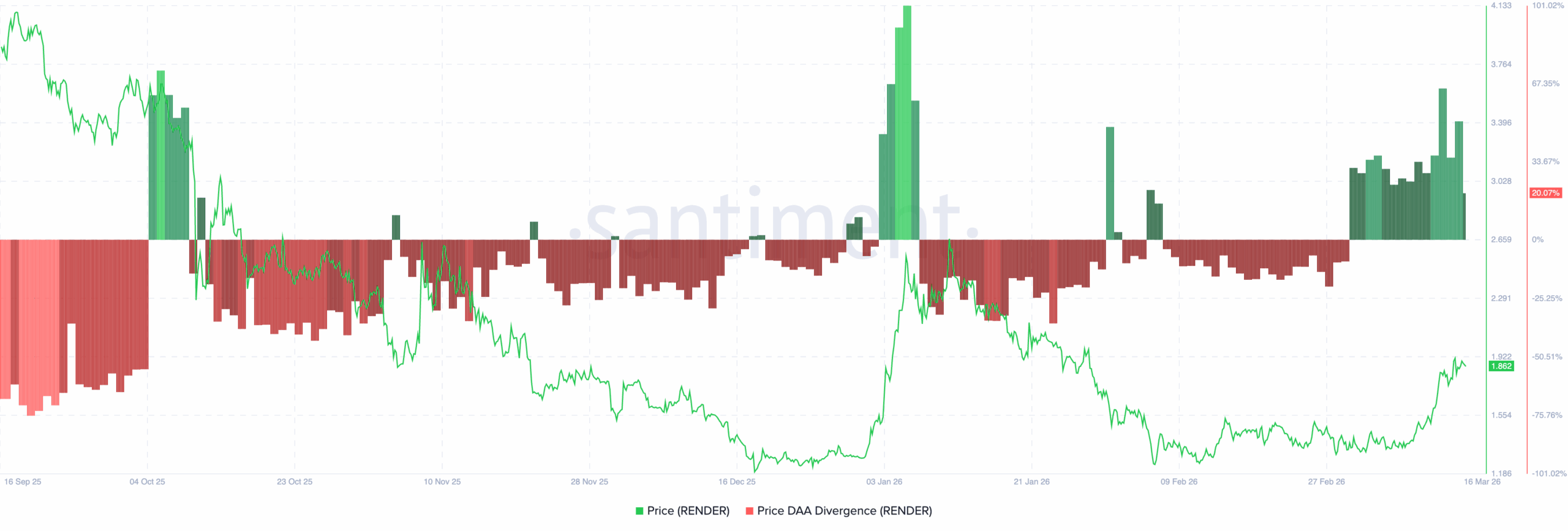 RENDER price analysis
