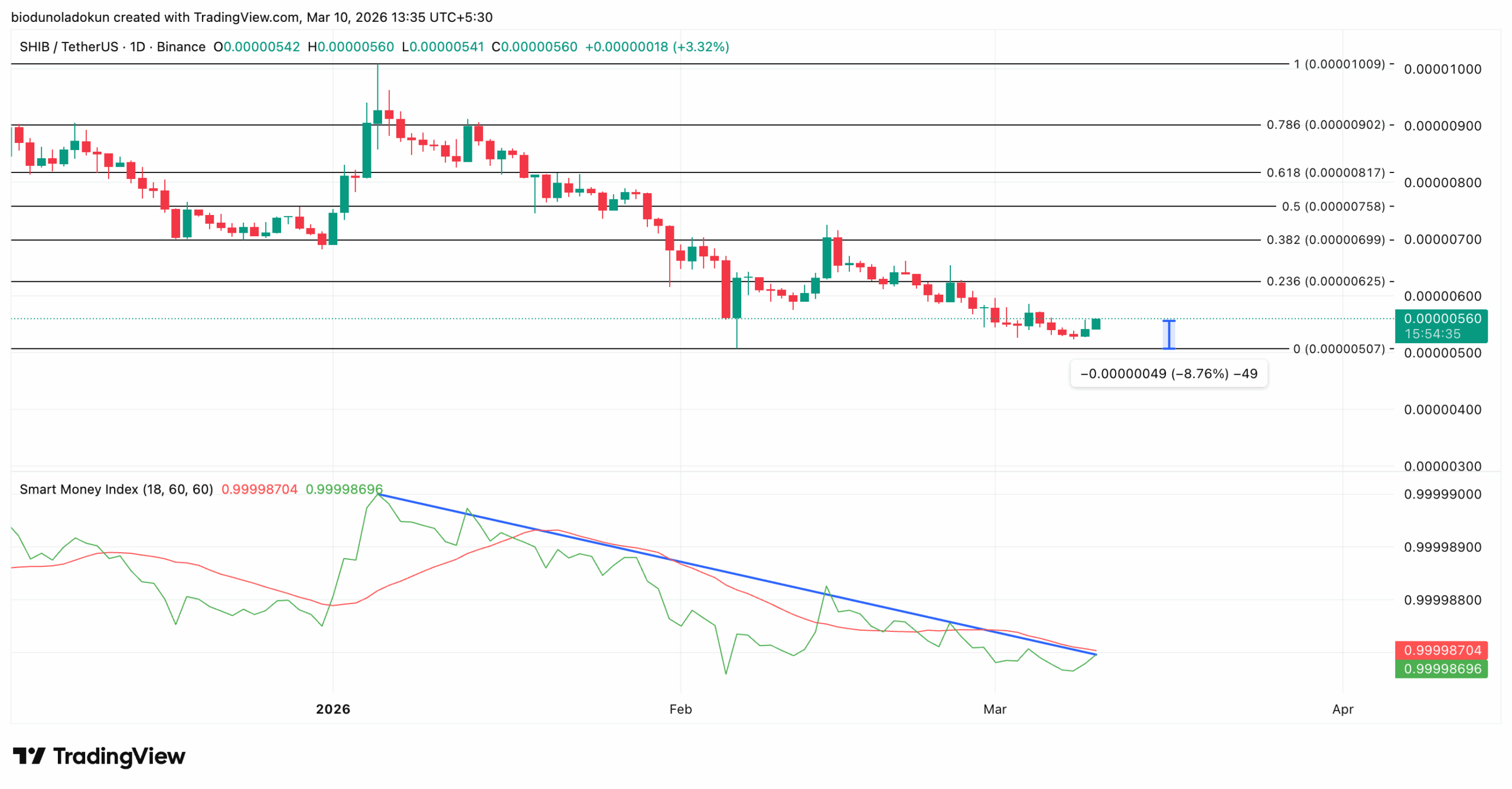 SHIB Daily Chart | Credit: TradingView