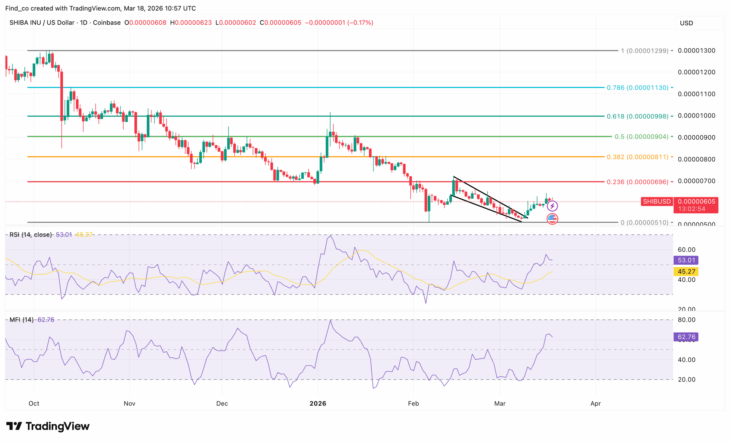 SHIB price technical analysis