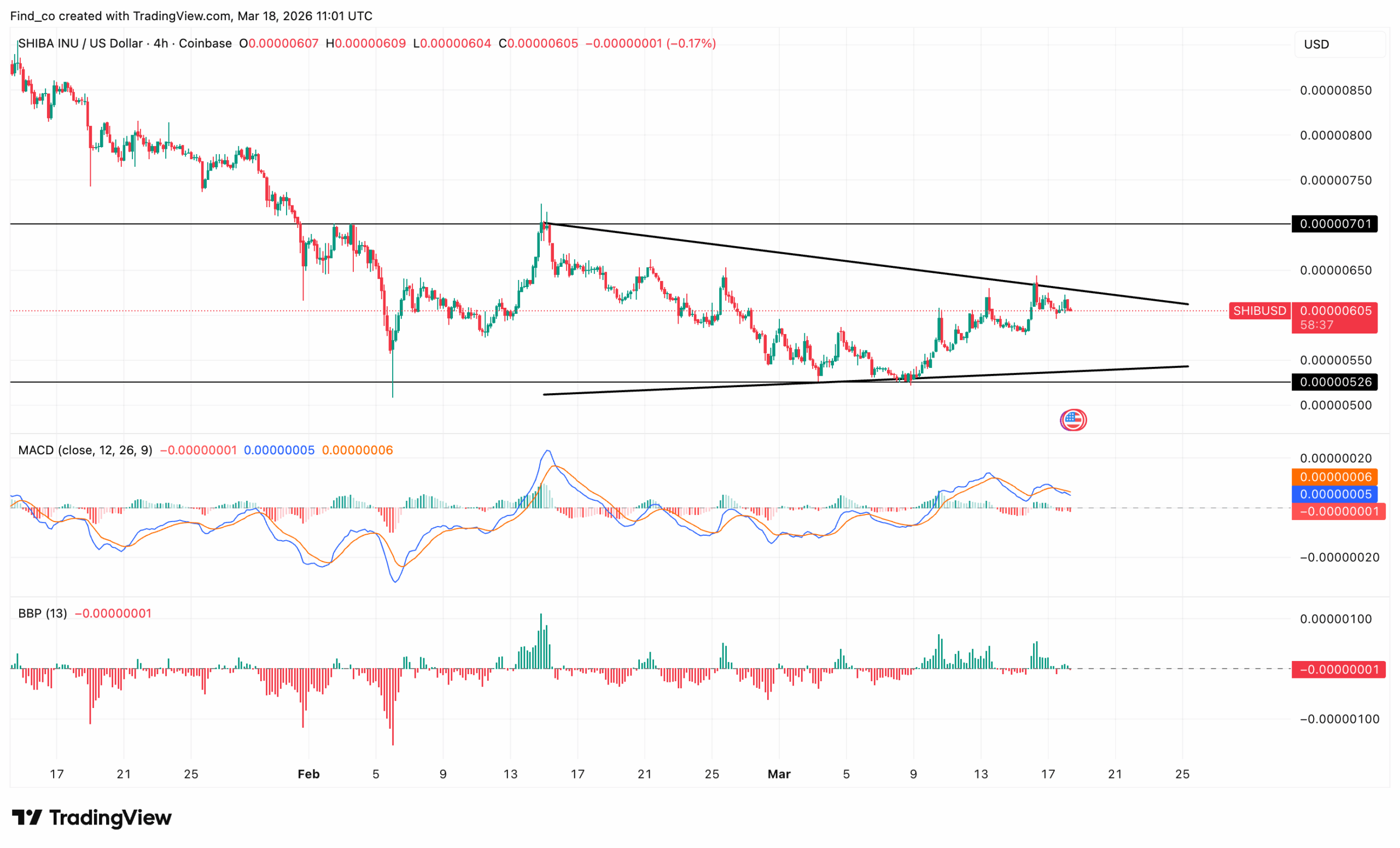 SHIB price technical outlook