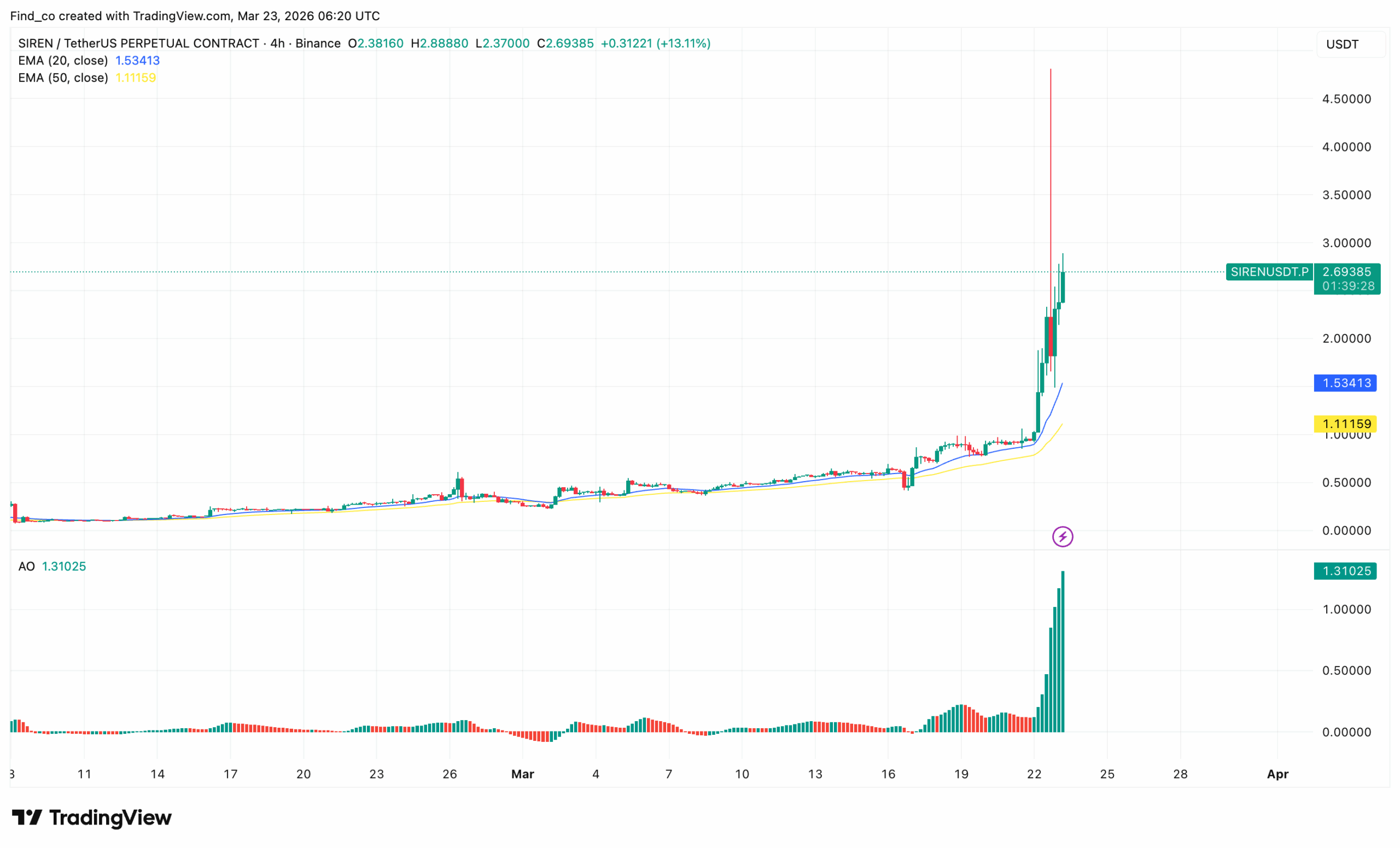 SIREN price analysis