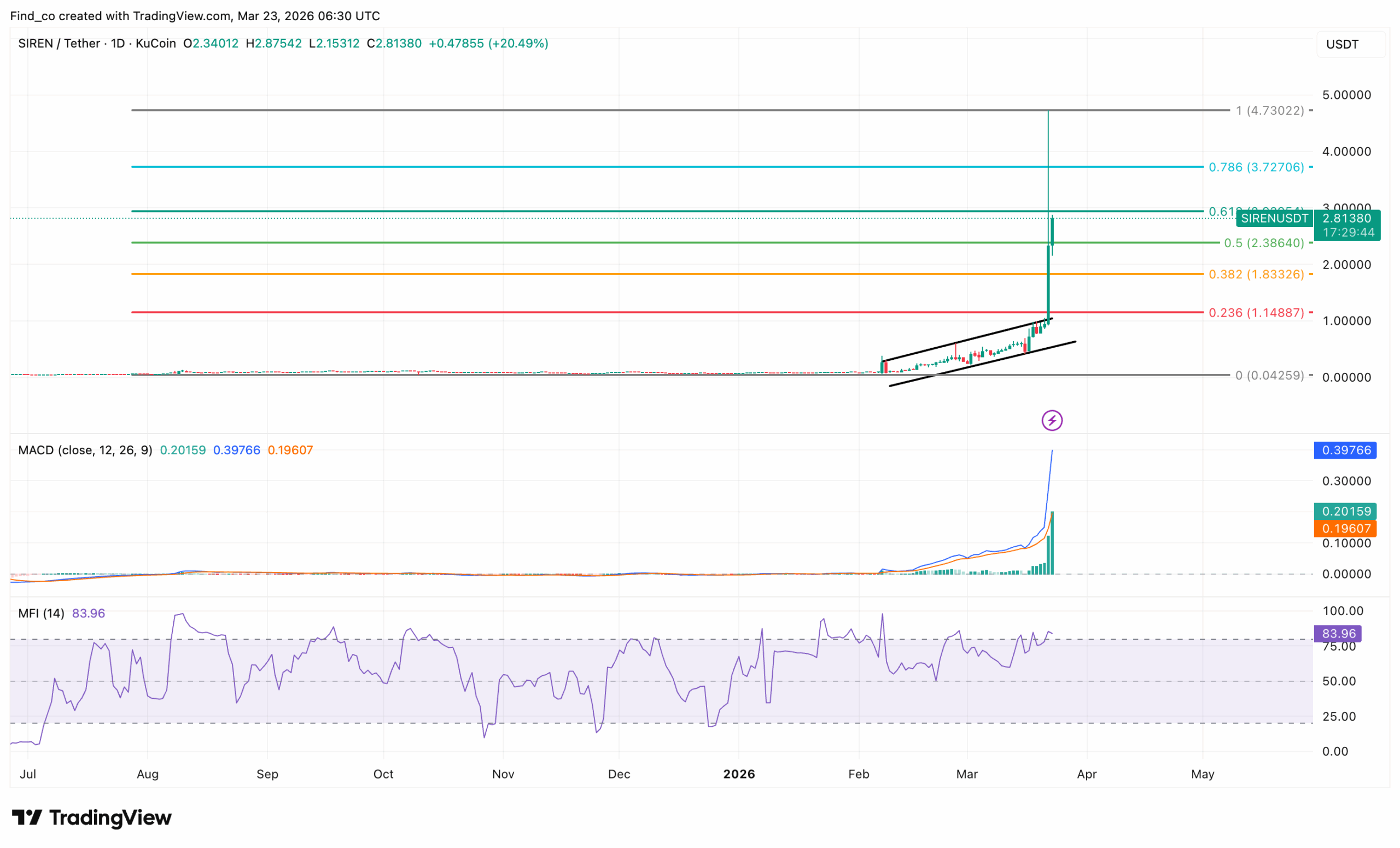 SIREN price prediction analysis