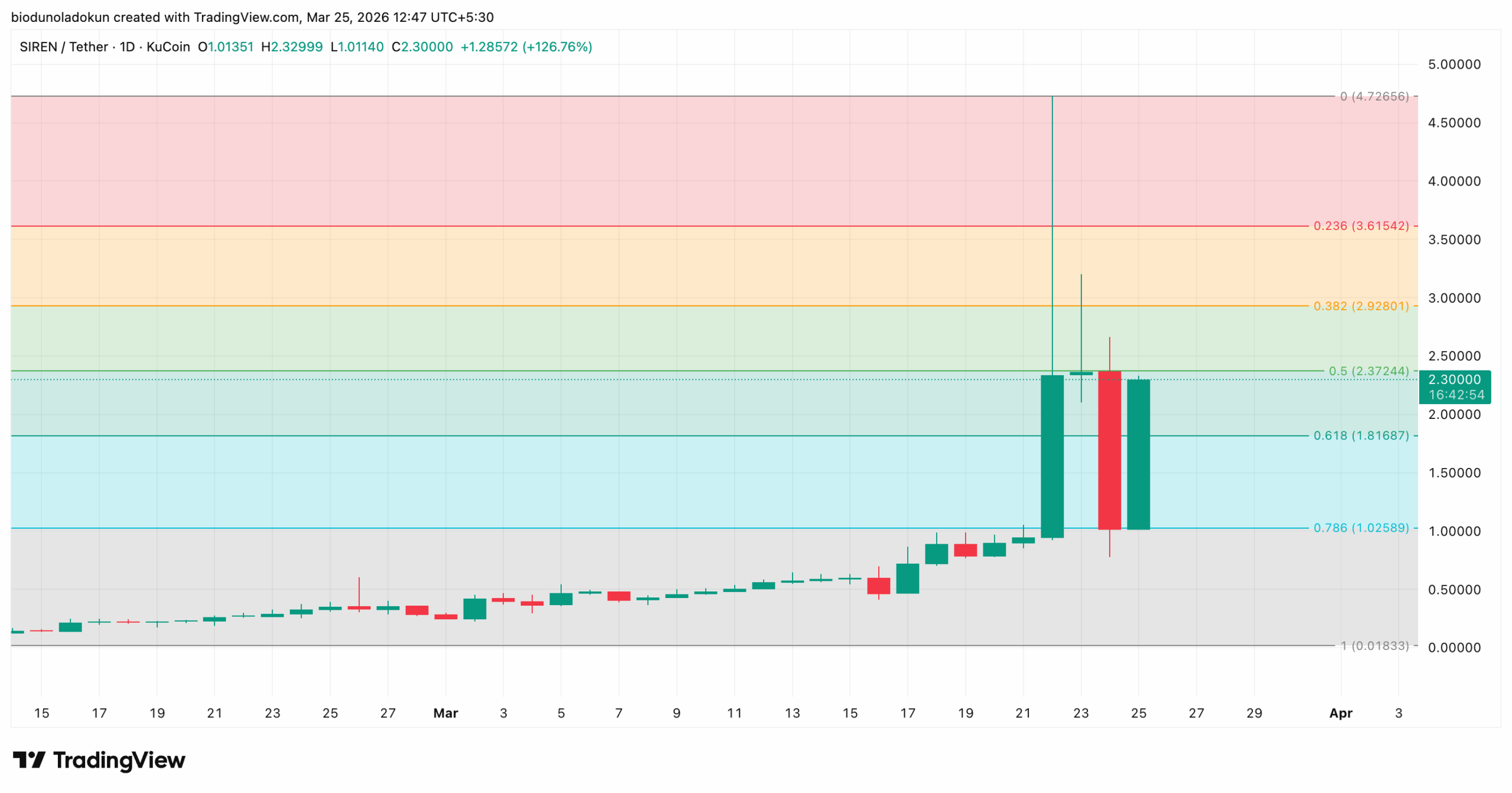 siren price analysis