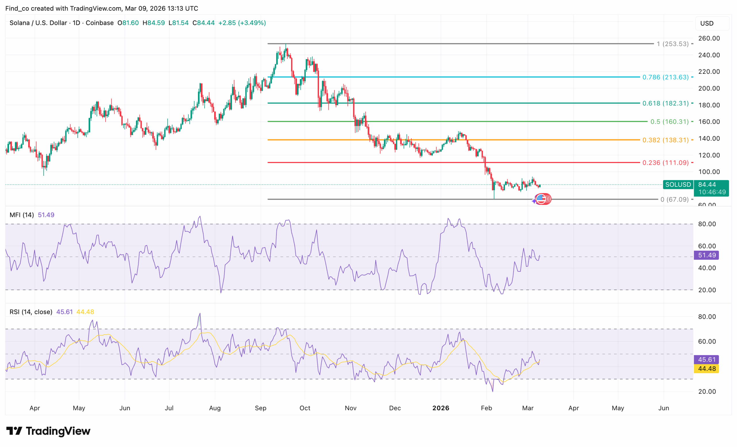 Solana SOL price action