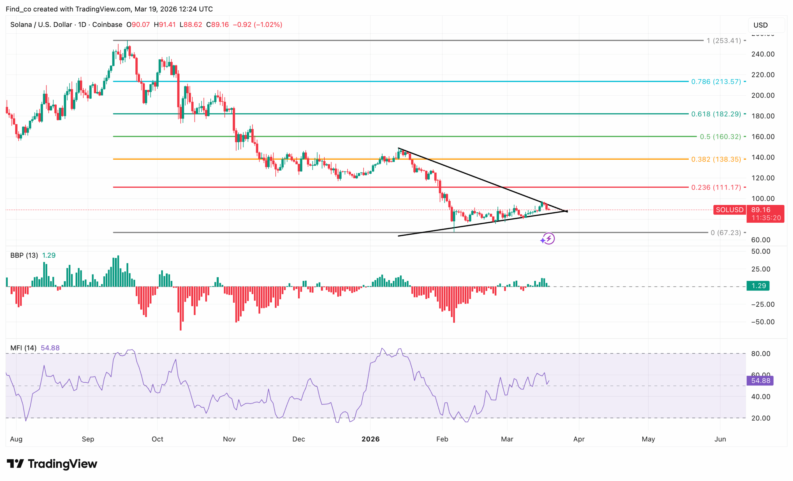 Solana SOL price technical analysis