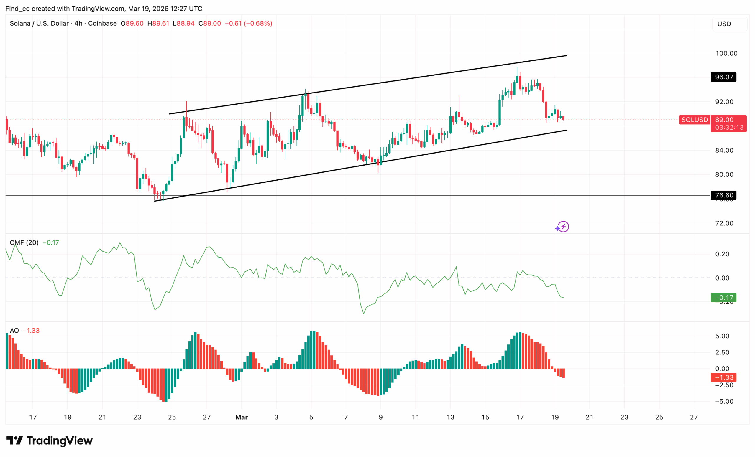 Solana SOL price action