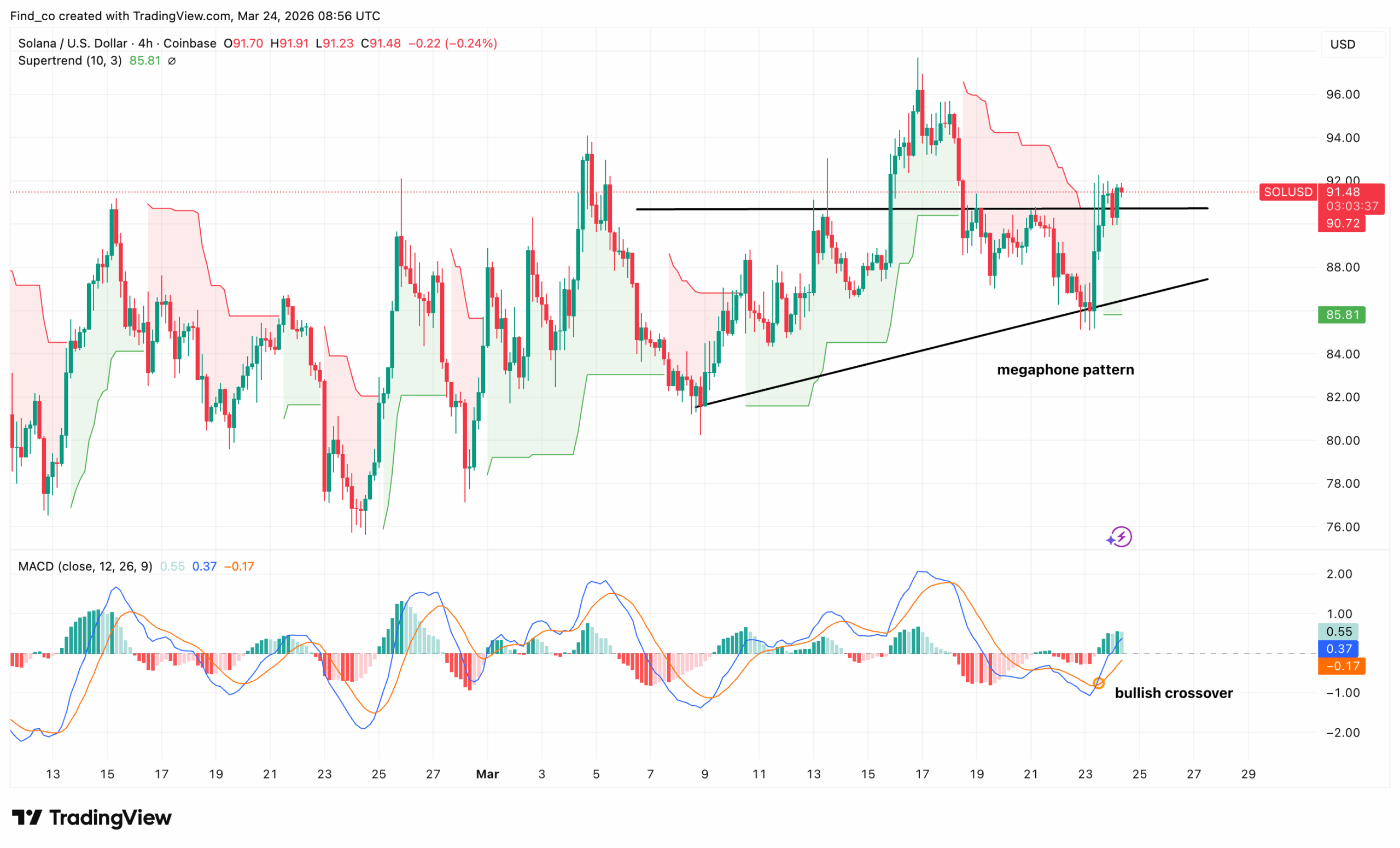 Solana price surges