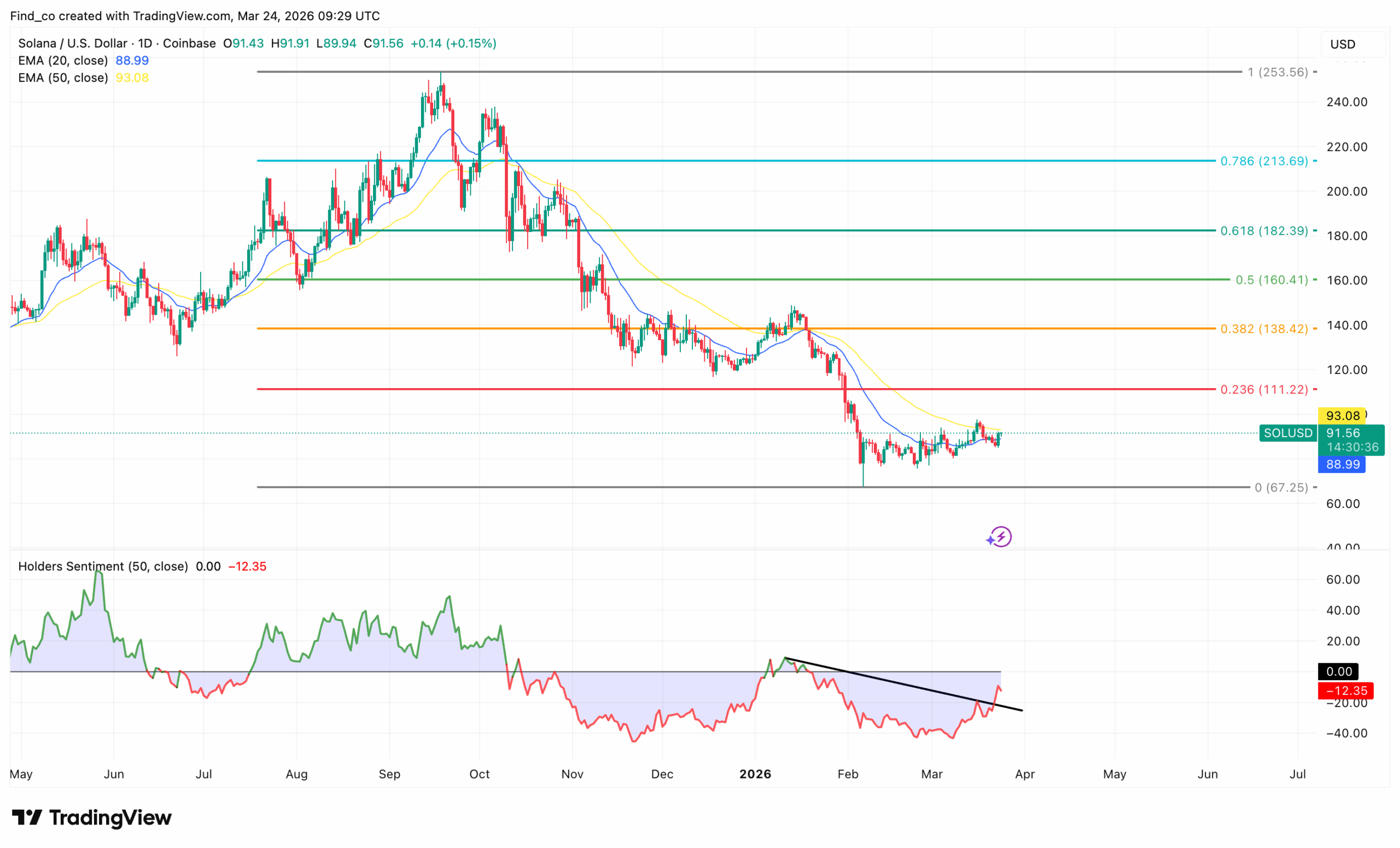 Solana price action SOL analysis